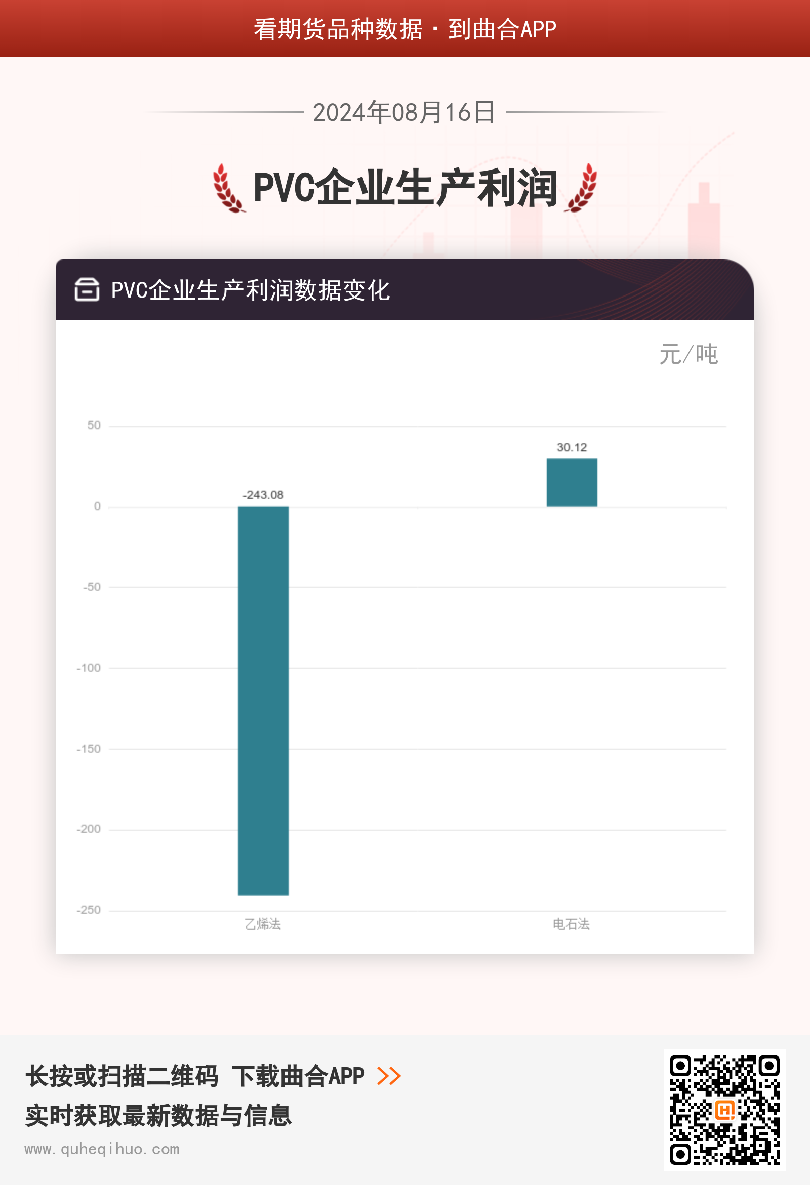 PVC企业生产利润