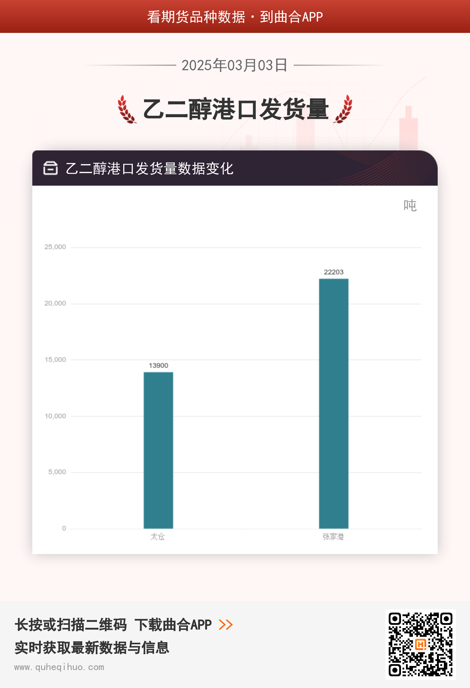 3月3日乙二醇港口发货量