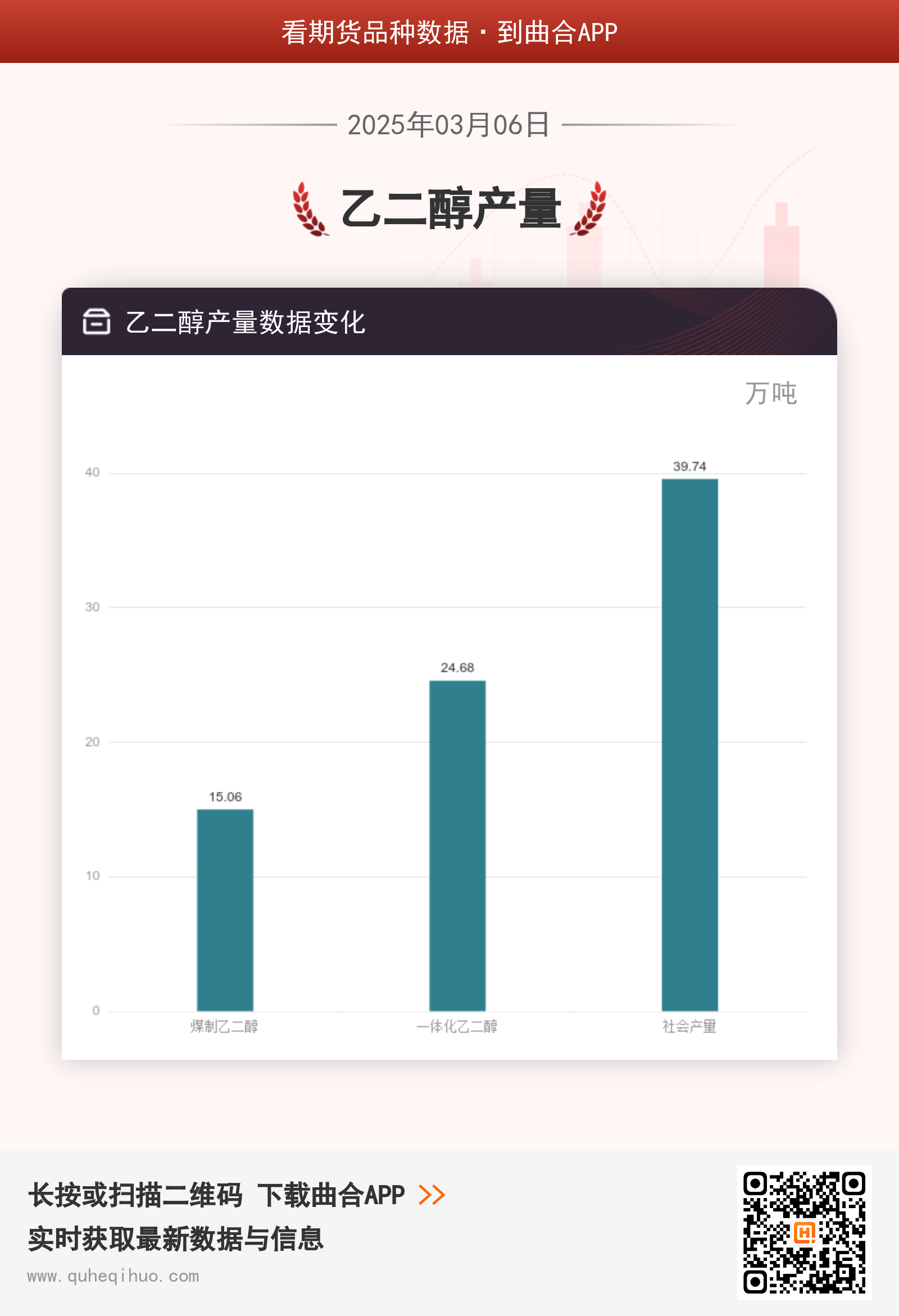 3月6日乙二醇产量