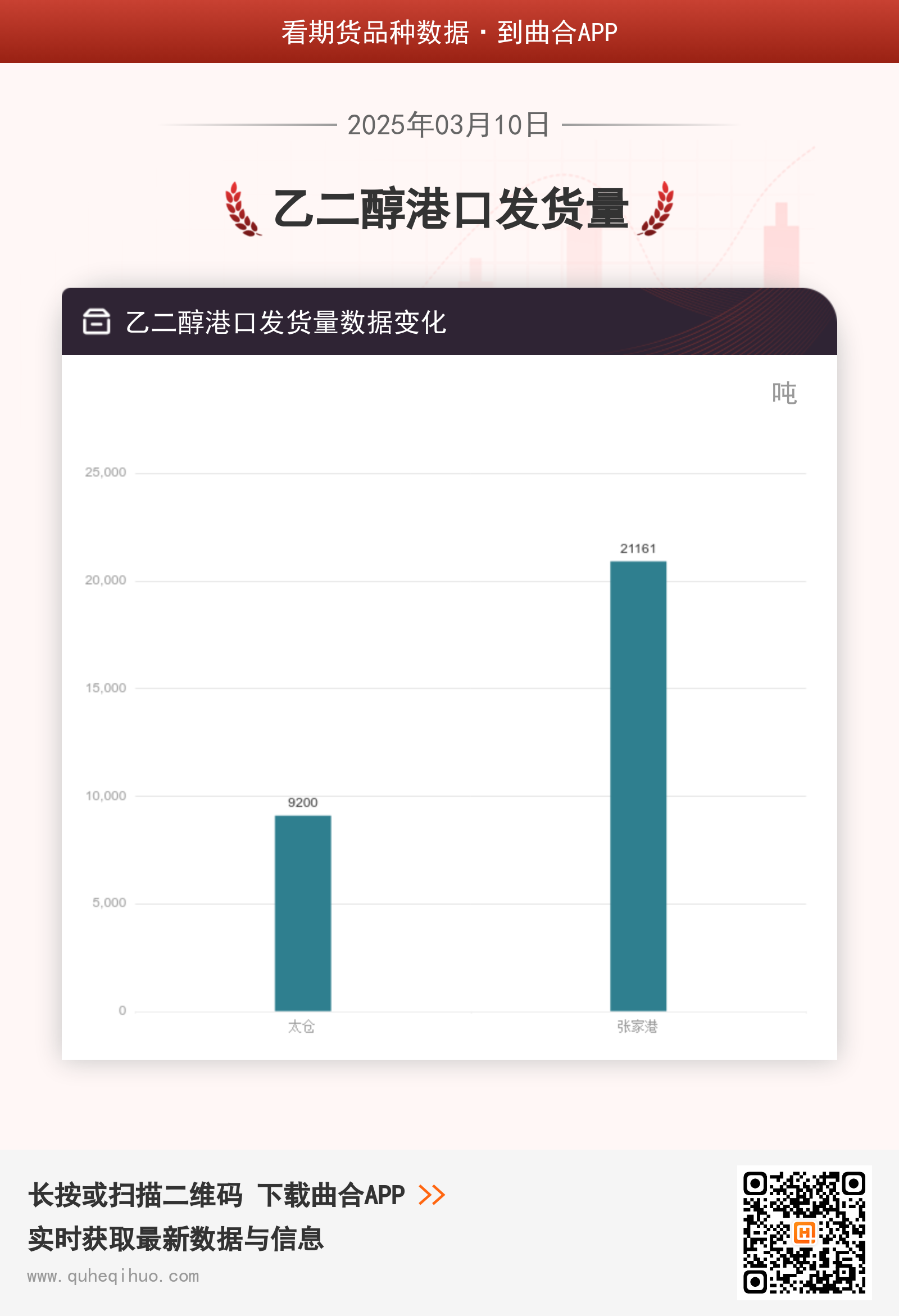 3月10日乙二醇港口发货量