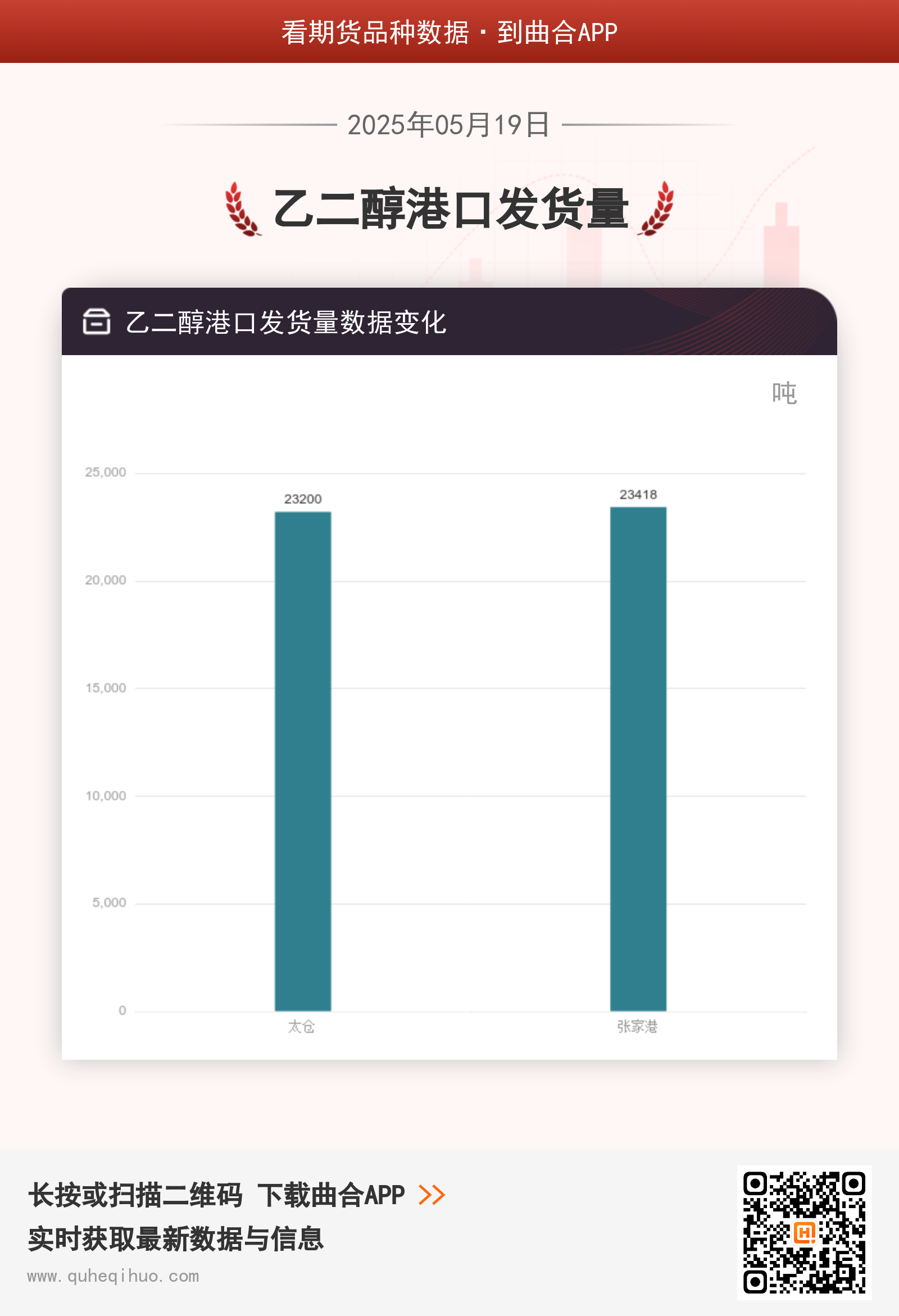 5月19日乙二醇港口发货量数据分析