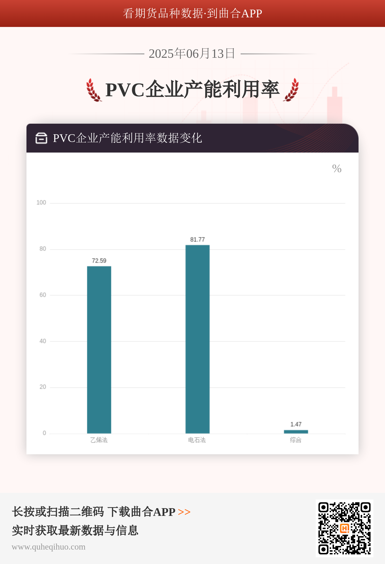 6月13日PVC行业开工率下降企业产能利用率减少