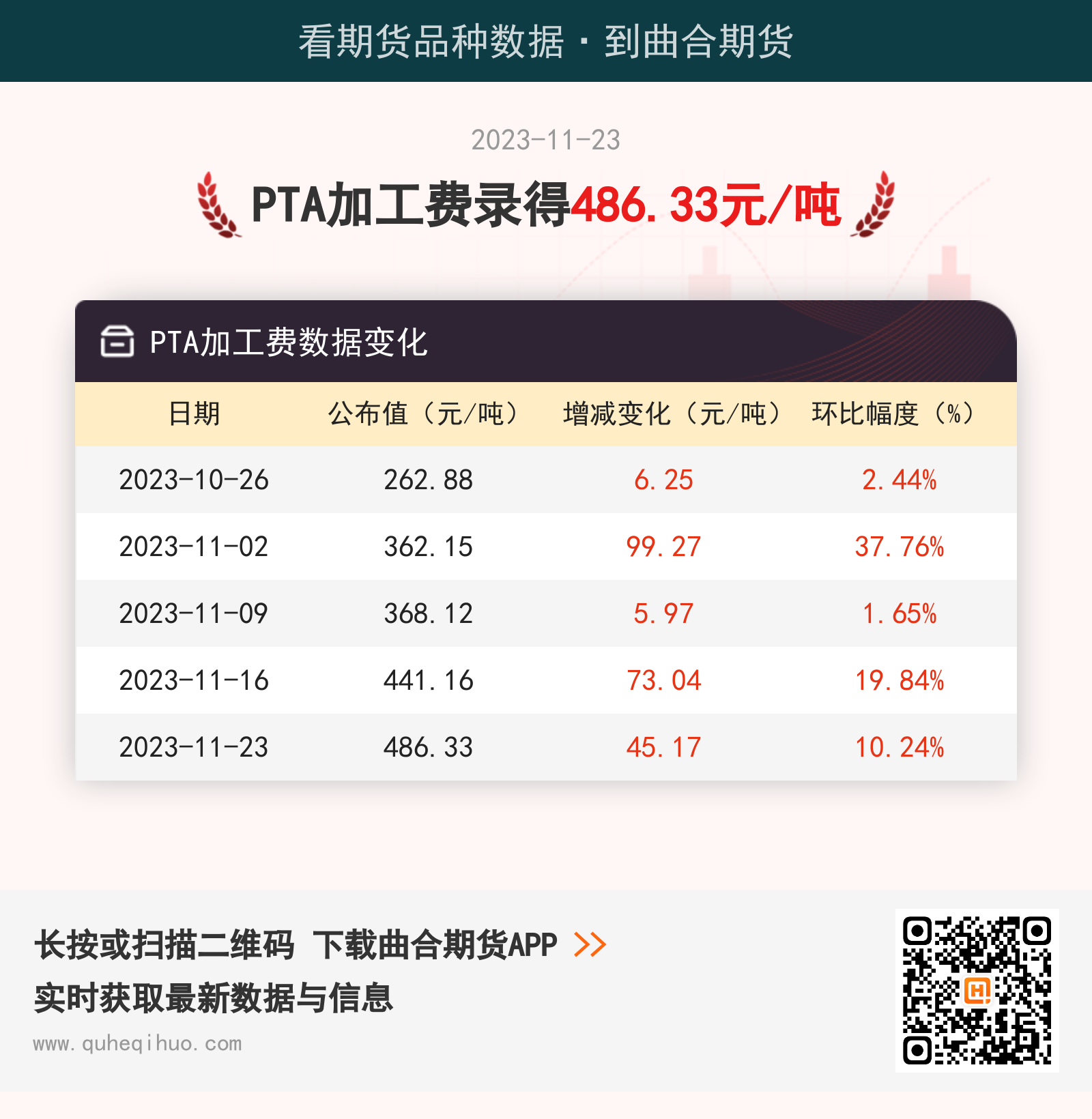 PTA加工费