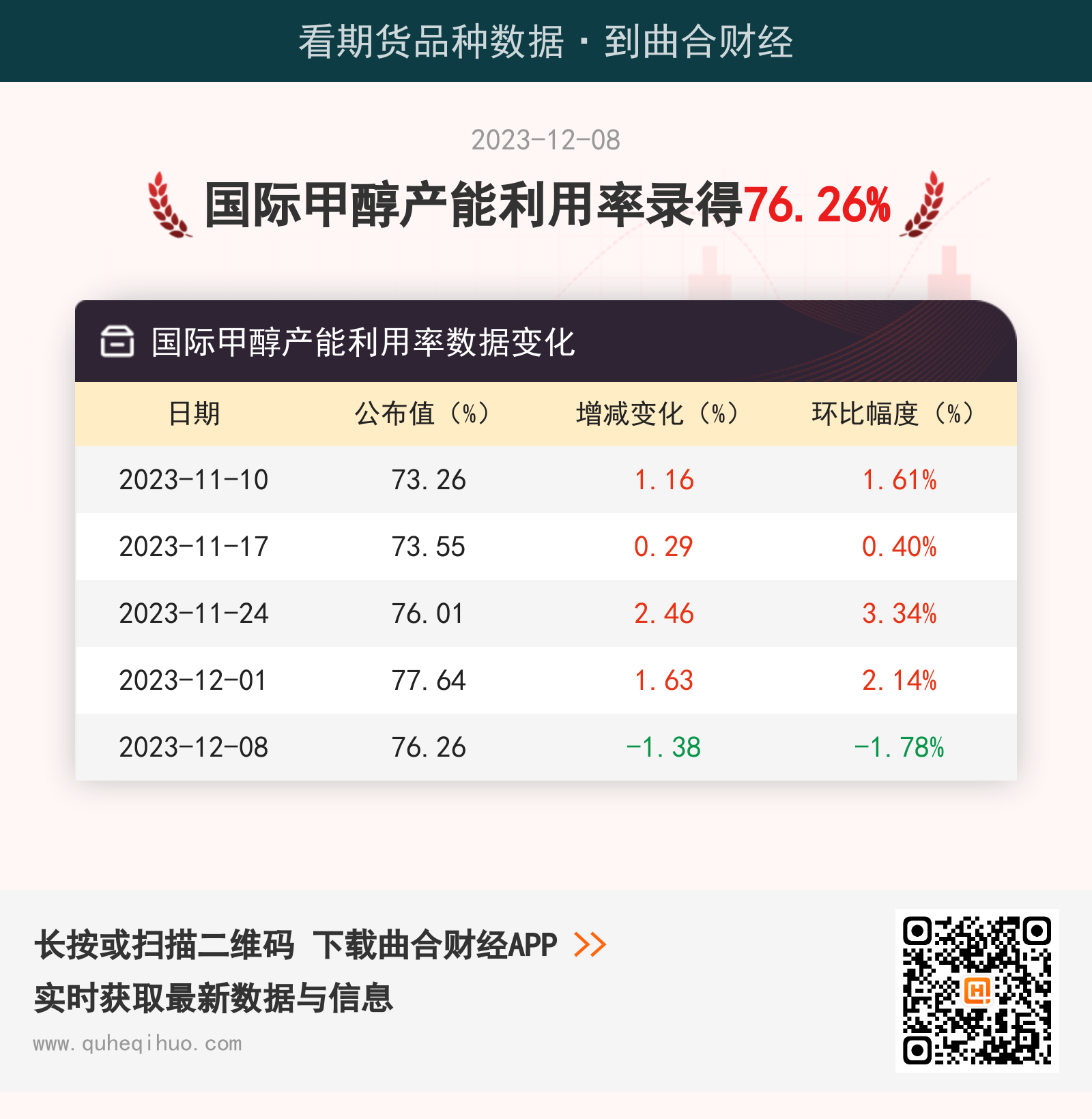 国际甲醇产能利用率