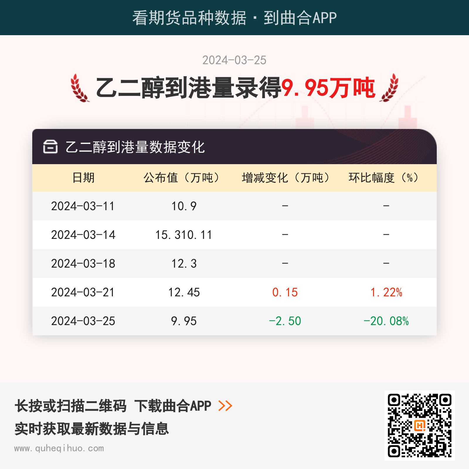 3月25日乙二醇到港量9.95万吨