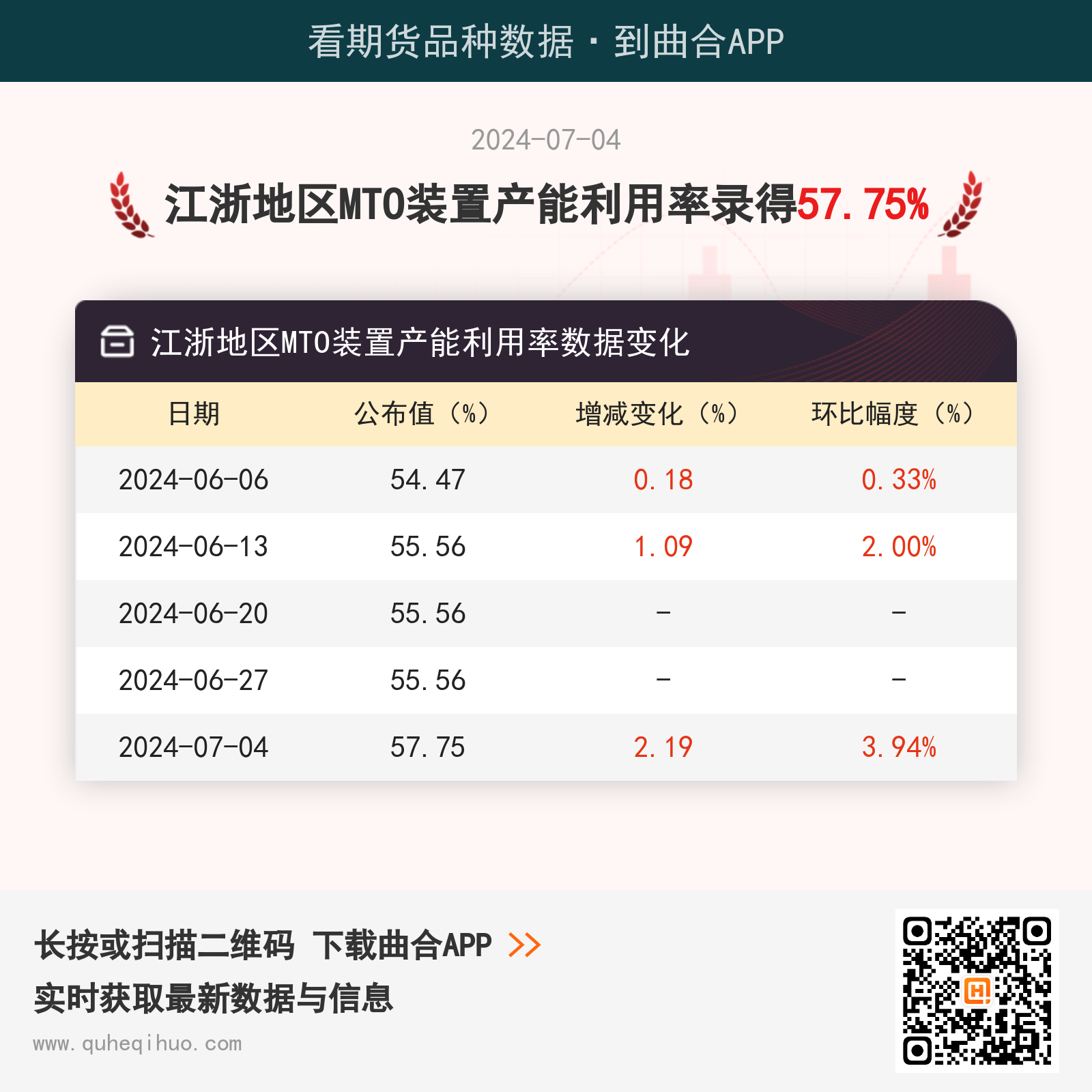 江浙地区MTO装置产能利用率