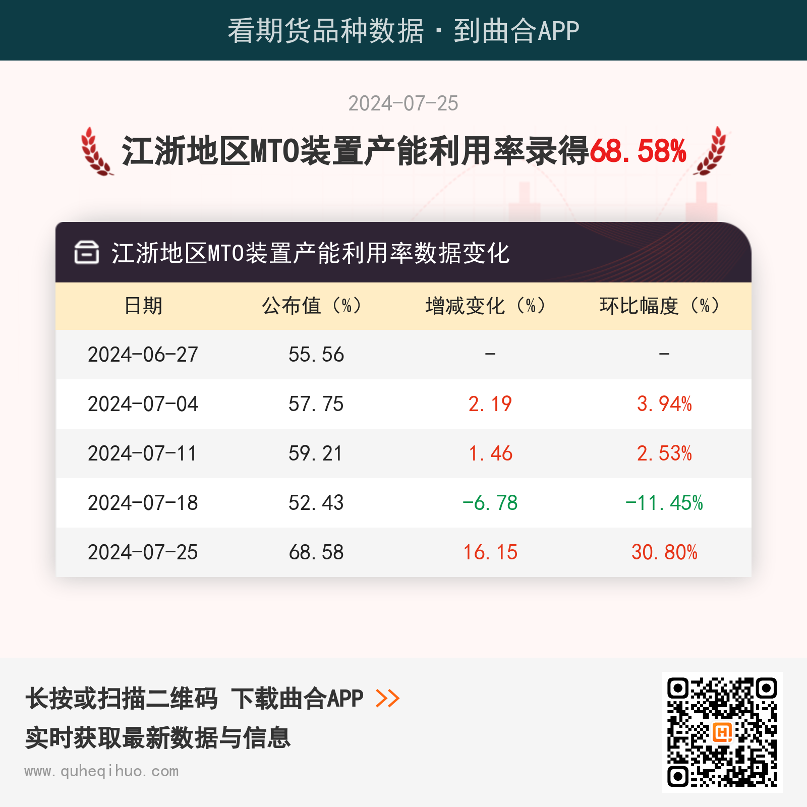 江浙地区MTO装置产能利用率