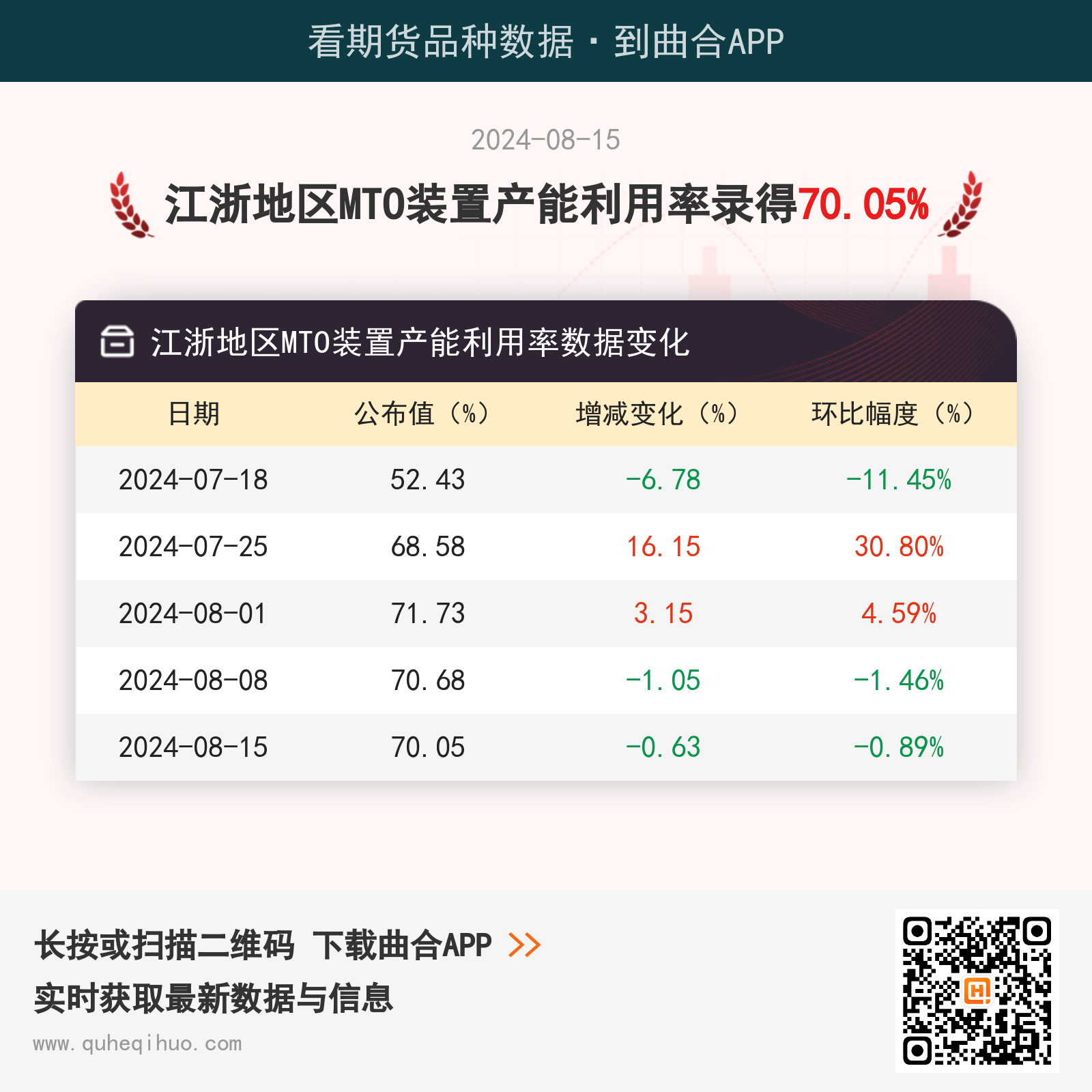 江浙地区MTO装置产能利用率