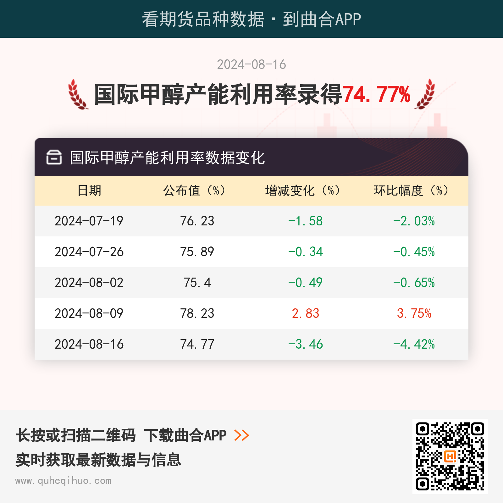 国际甲醇产能利用率