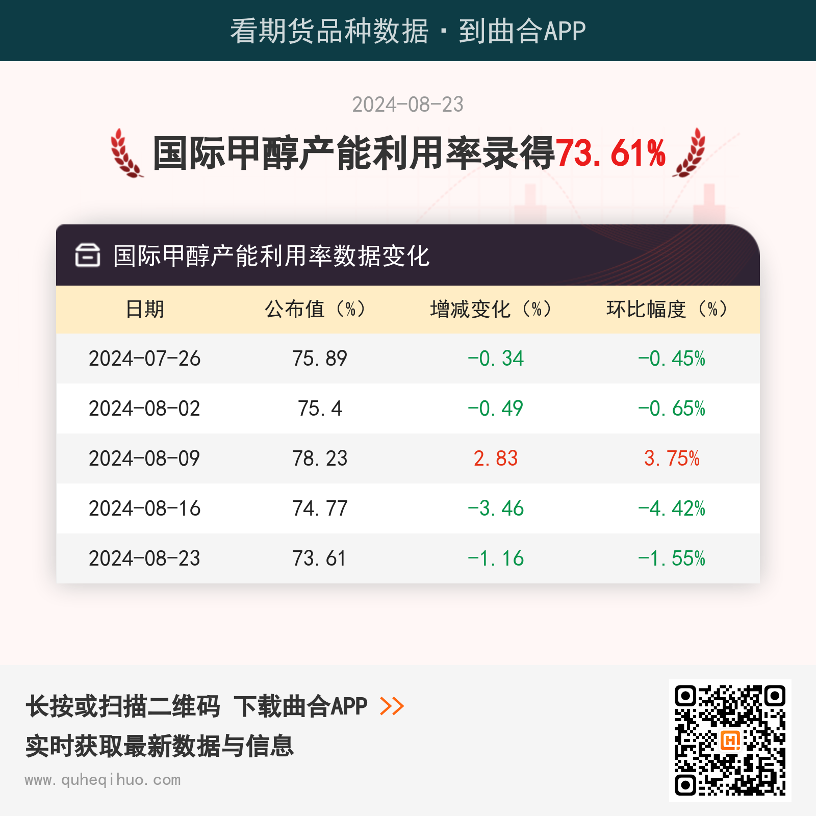 国际甲醇产能利用率