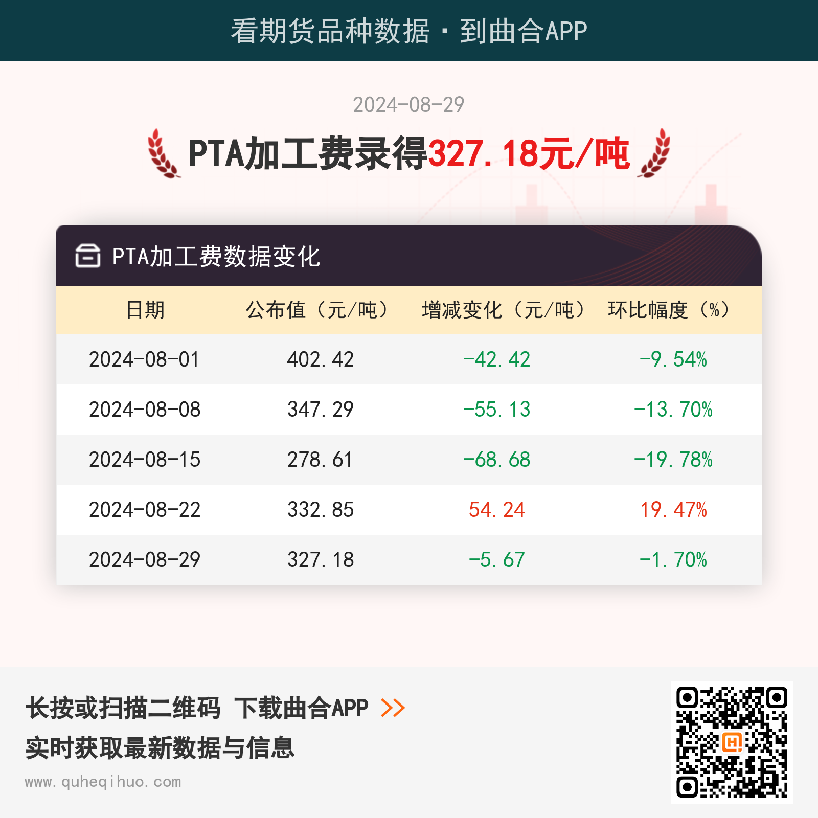 PTA加工费