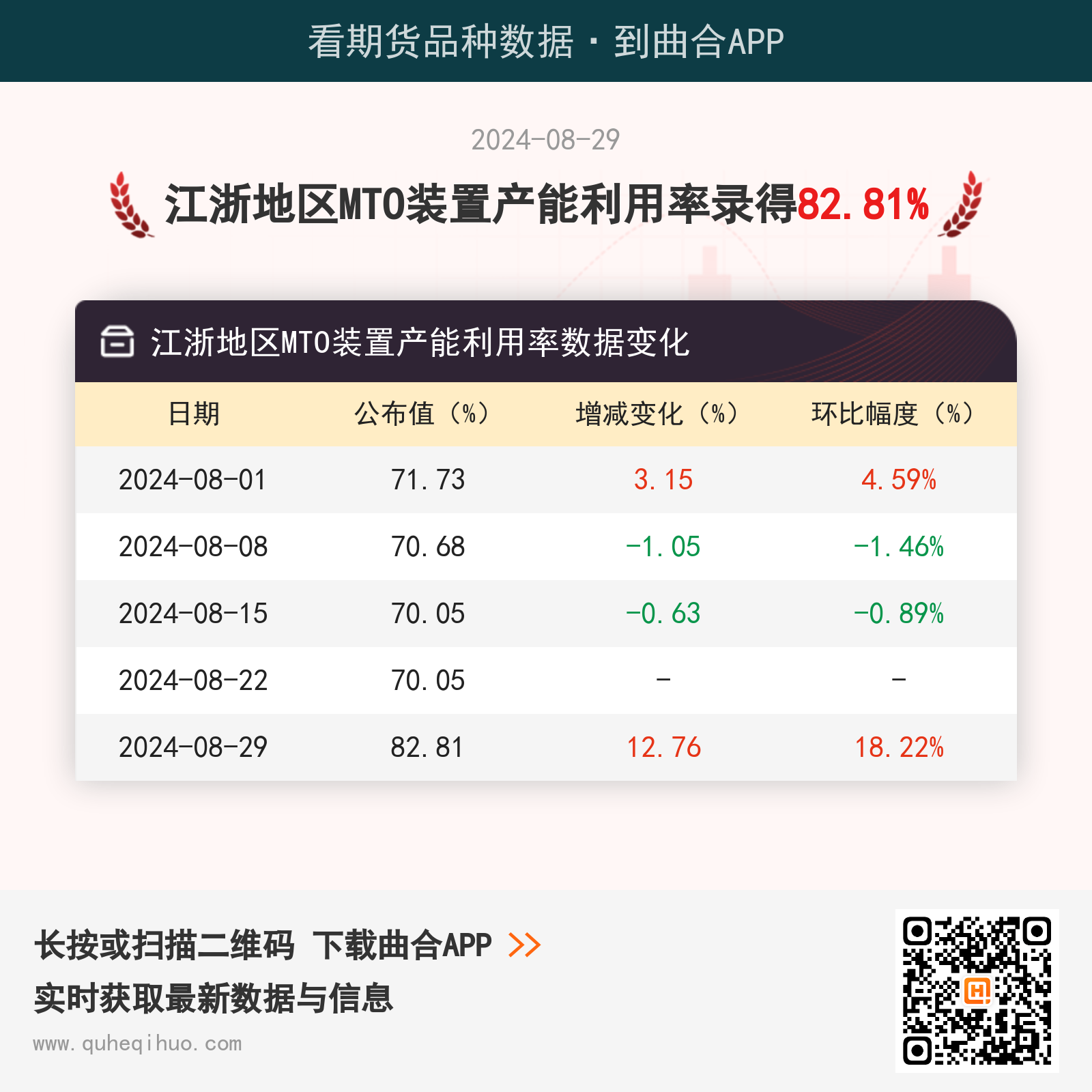 江浙地区MTO装置产能利用率