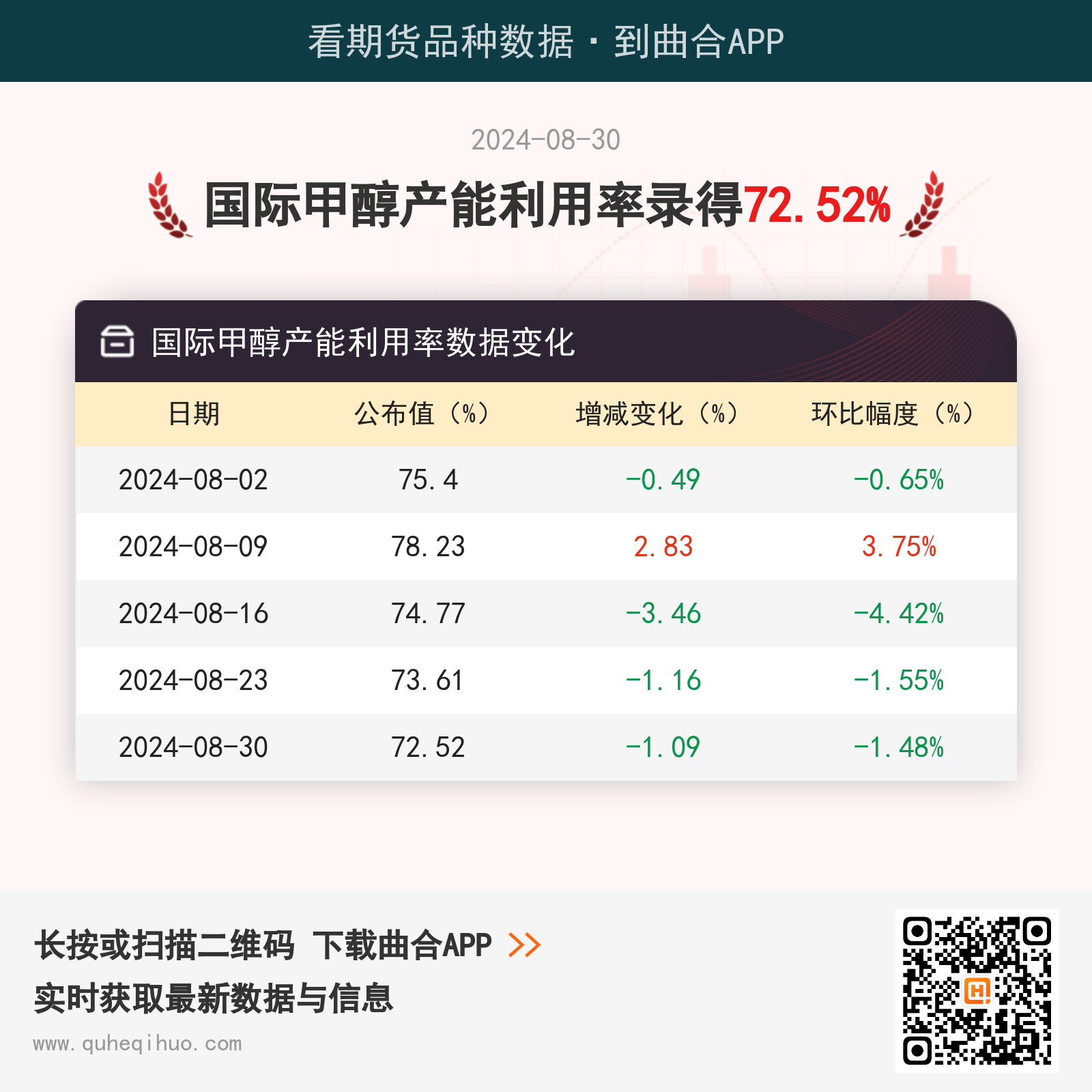 国际甲醇产能利用率