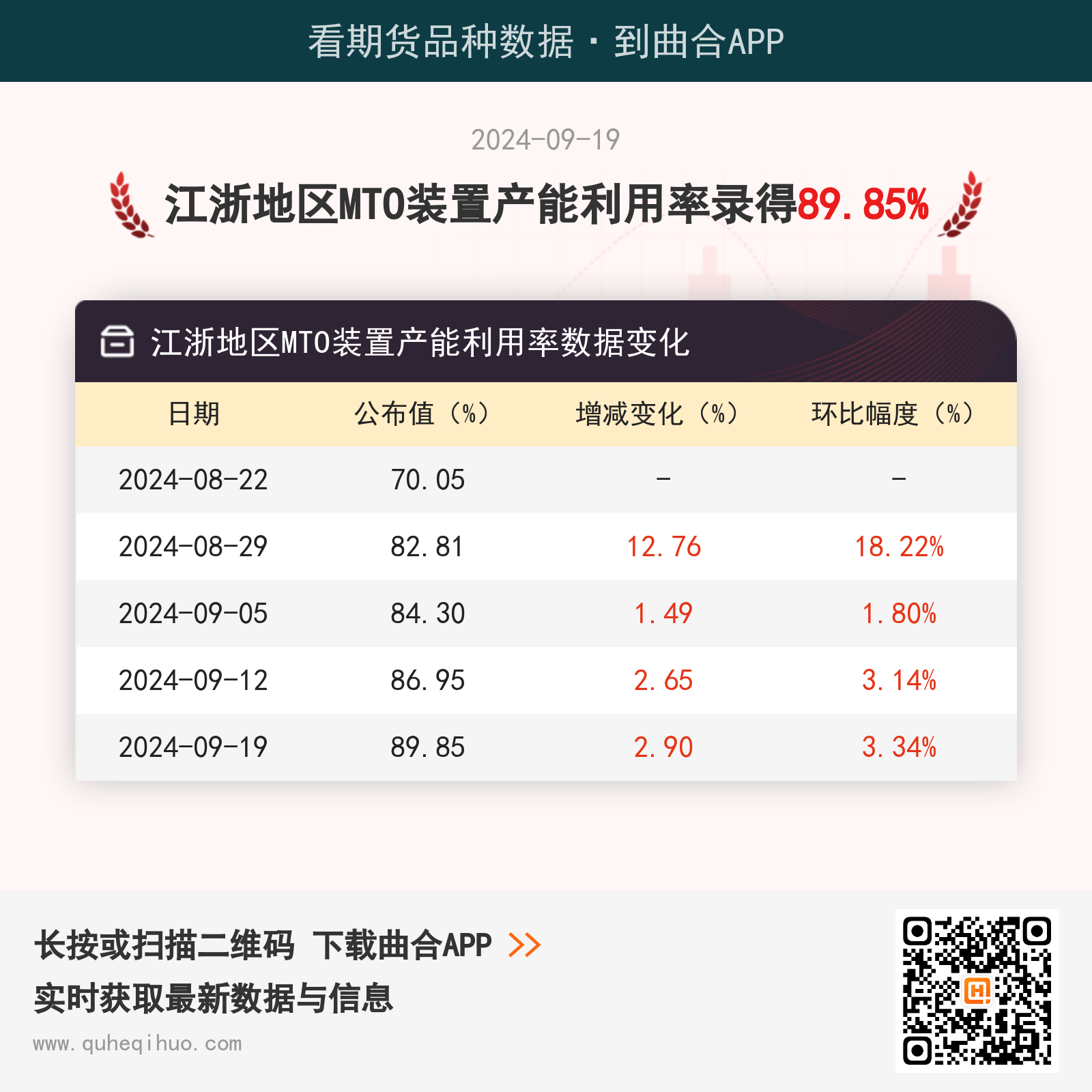 江浙地区MTO装置产能利用率