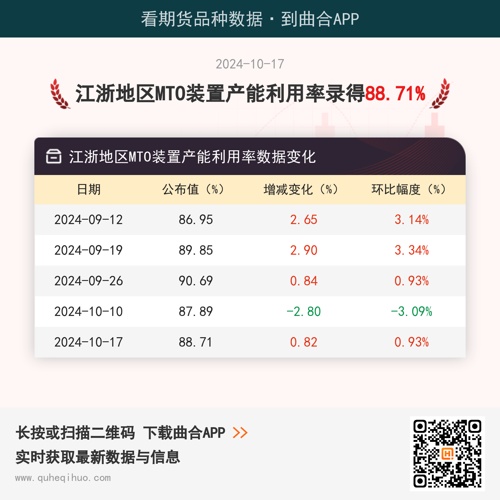 江浙地区MTO装置产能利用率