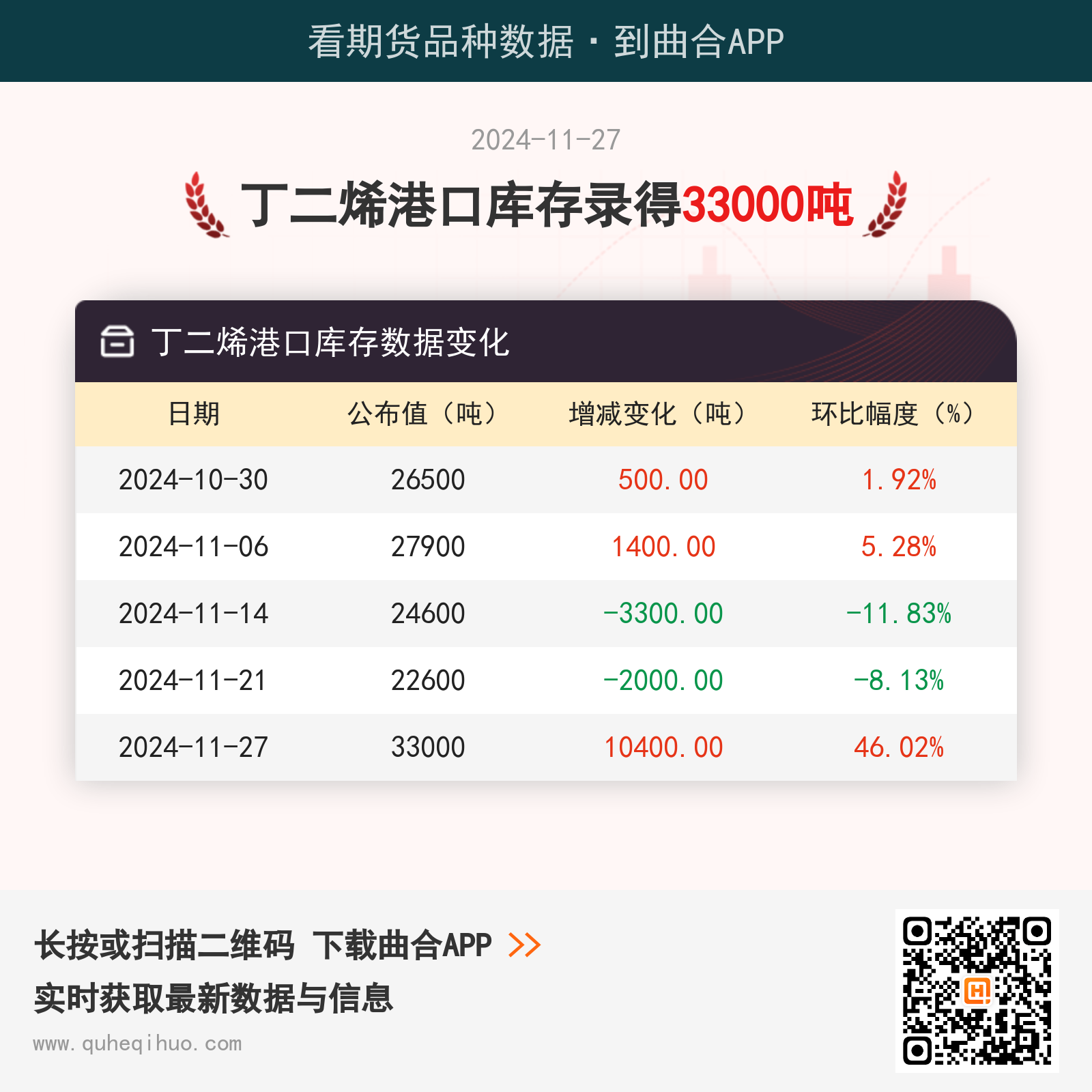 【库存】11月27日丁二烯港口库存33000吨