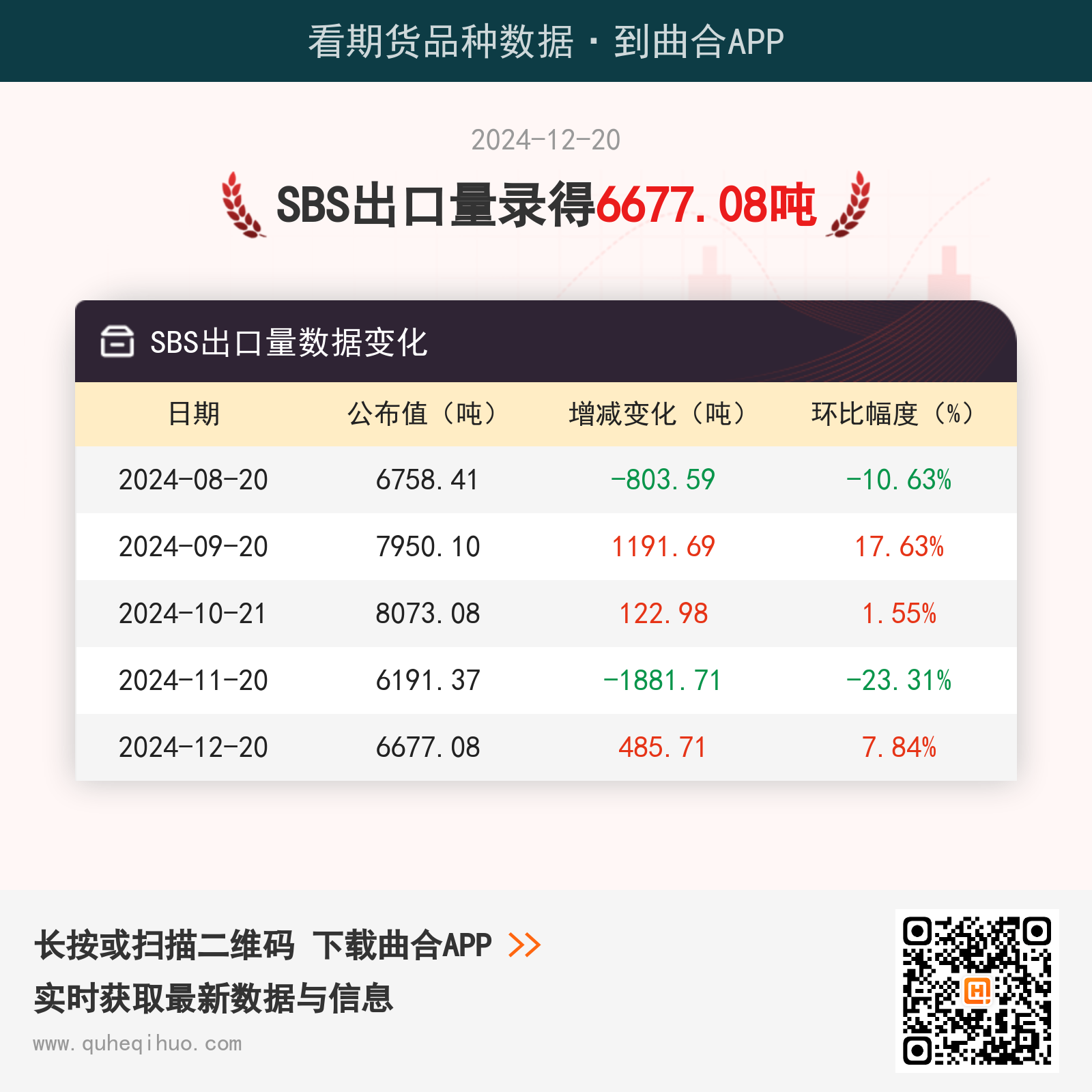 12月20日SBS出口量为6677.08吨