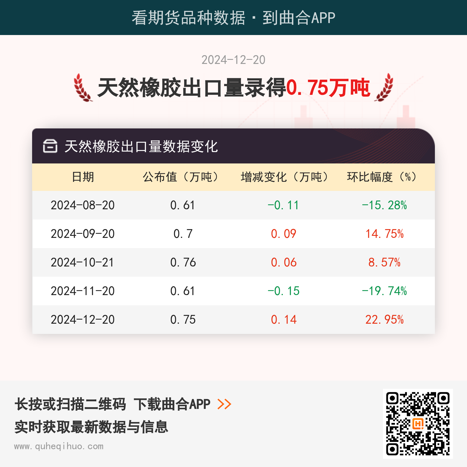 12月20日天然橡胶出口量为0.75万吨