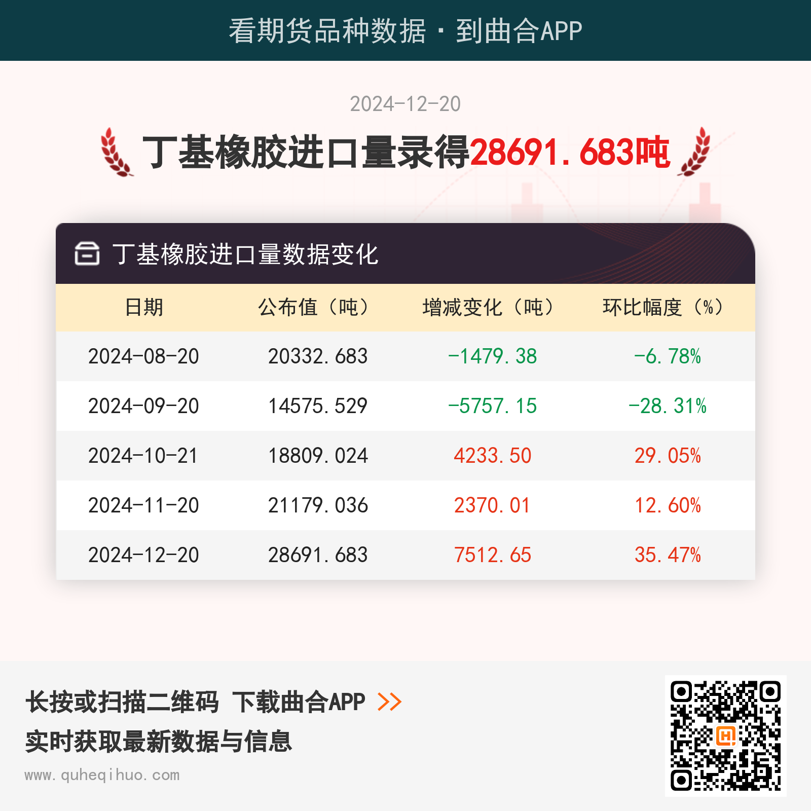 12月20日丁基橡胶进口量为28691.683吨