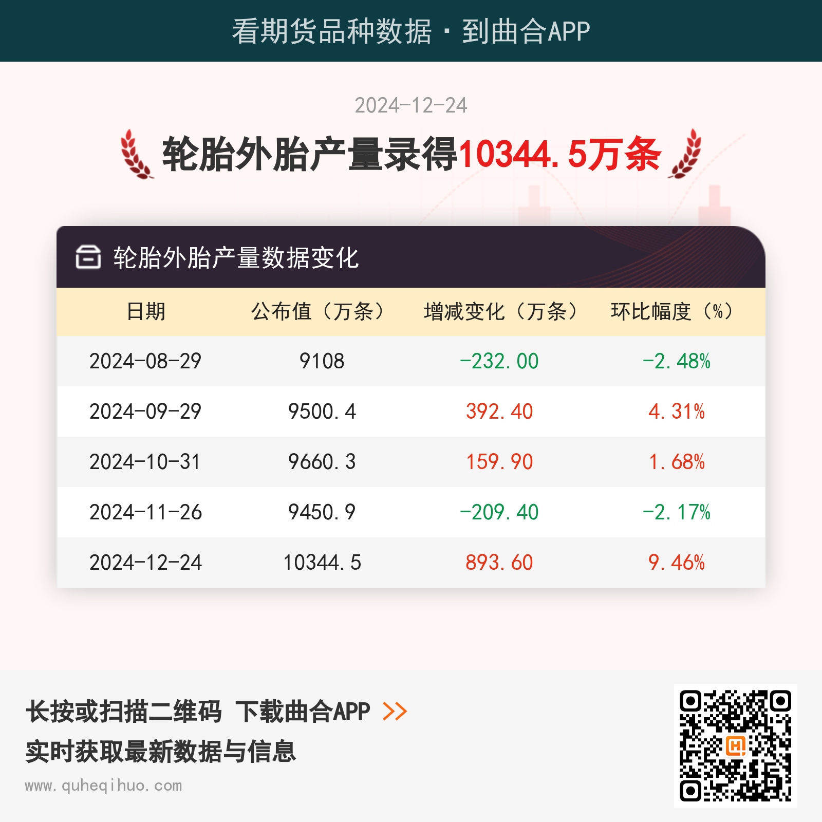 12月24日轮胎外胎产量为10344.5万条