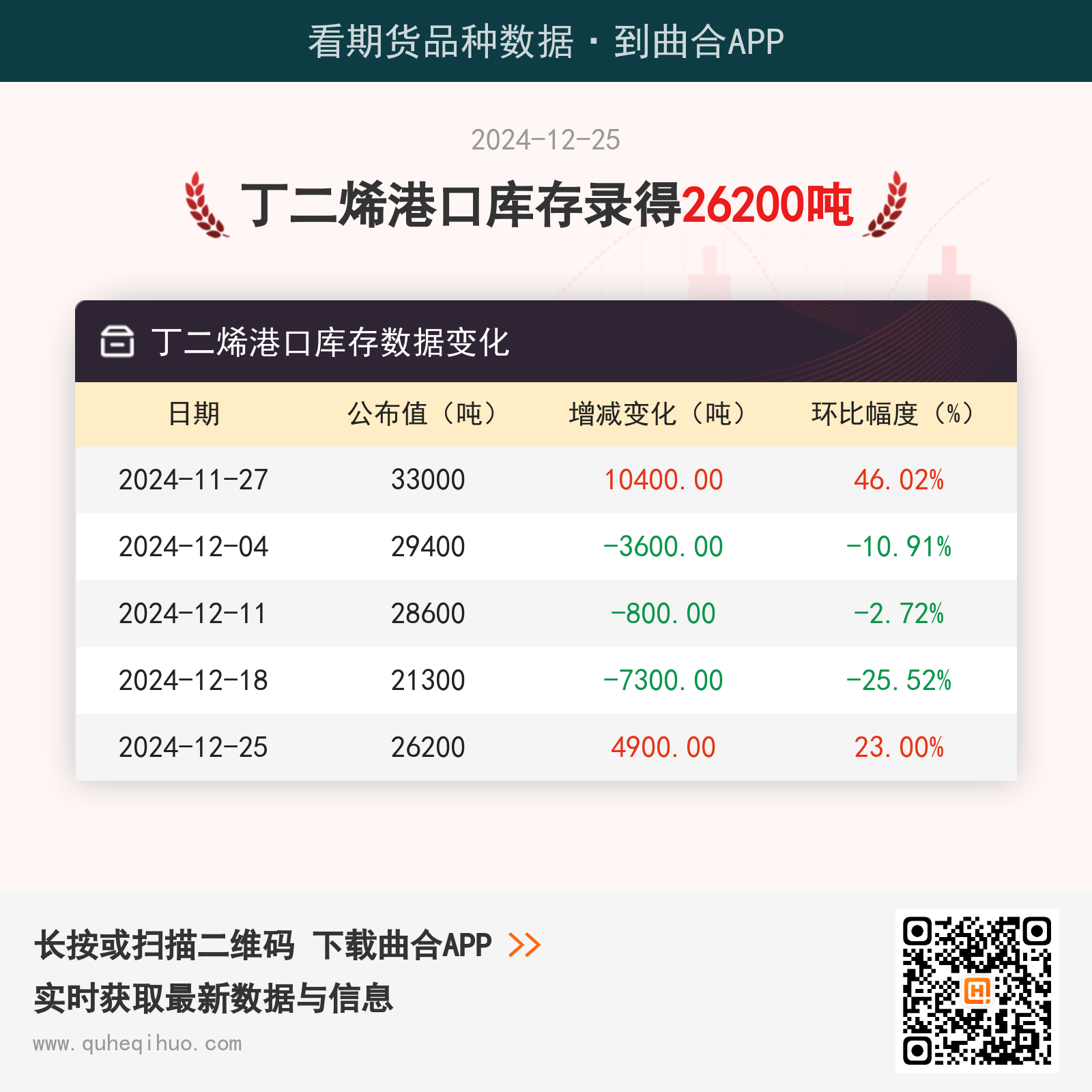 【库存】12月25日丁二烯港口库存26200吨