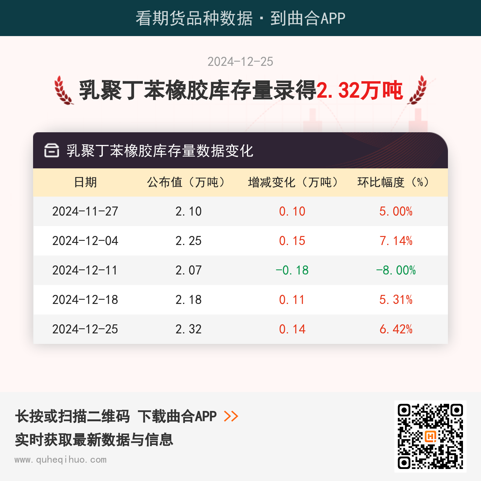 【库存】12月25日乳聚丁苯橡胶库存量2.32万吨