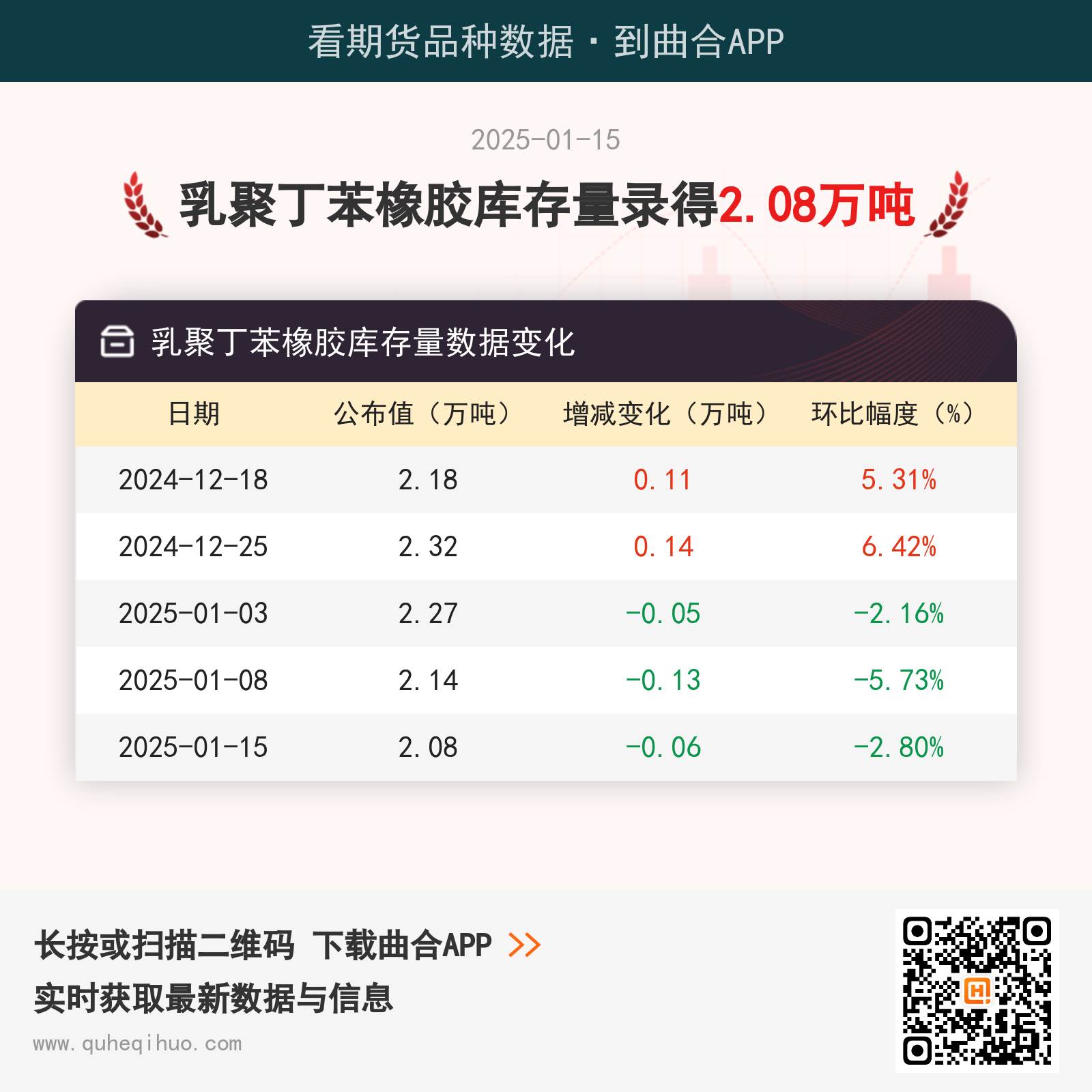 【库存】1月15日乳聚丁苯橡胶库存量2.08万吨