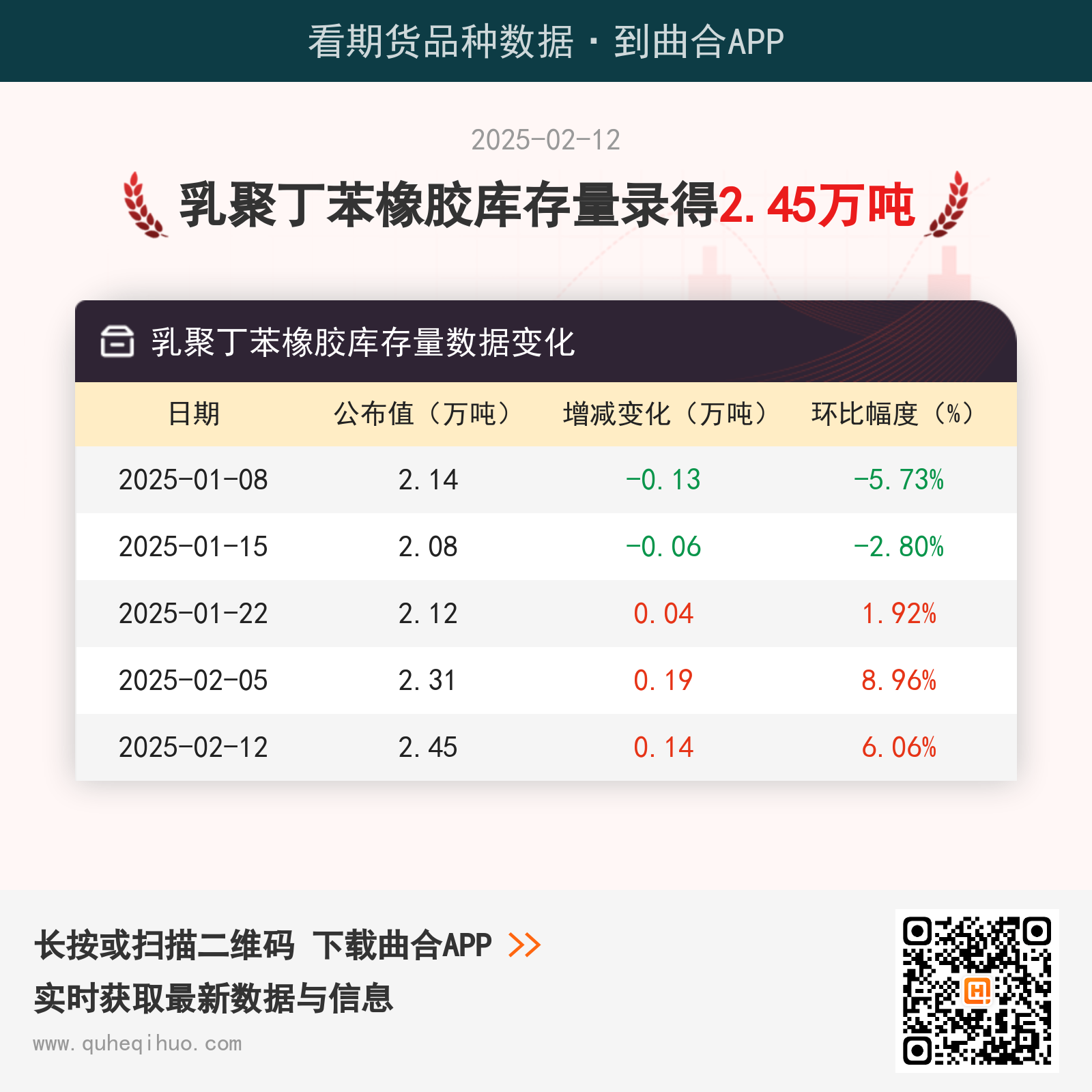 【库存】2月12日乳聚丁苯橡胶库存量2.45万吨