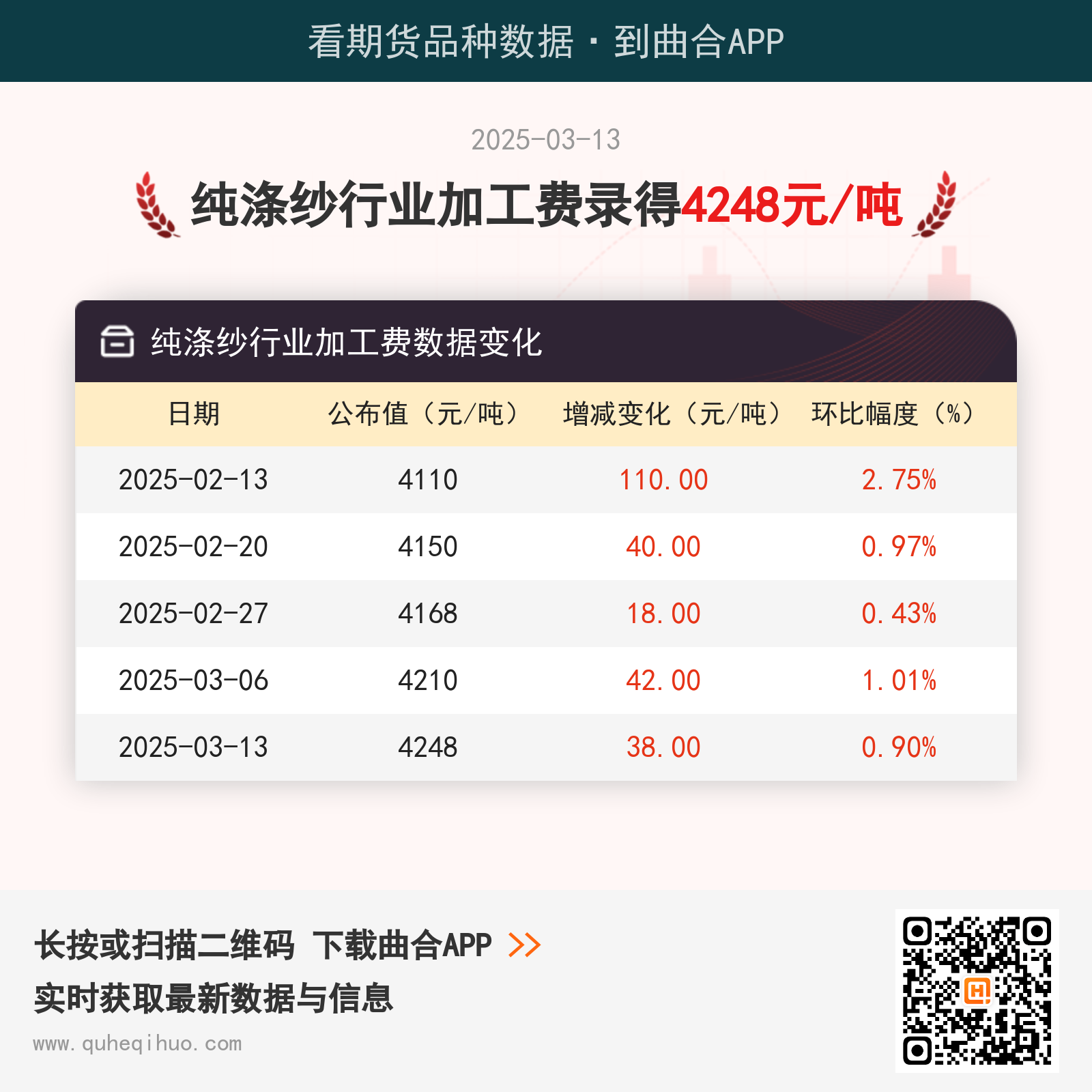 纯涤纱行业加工费