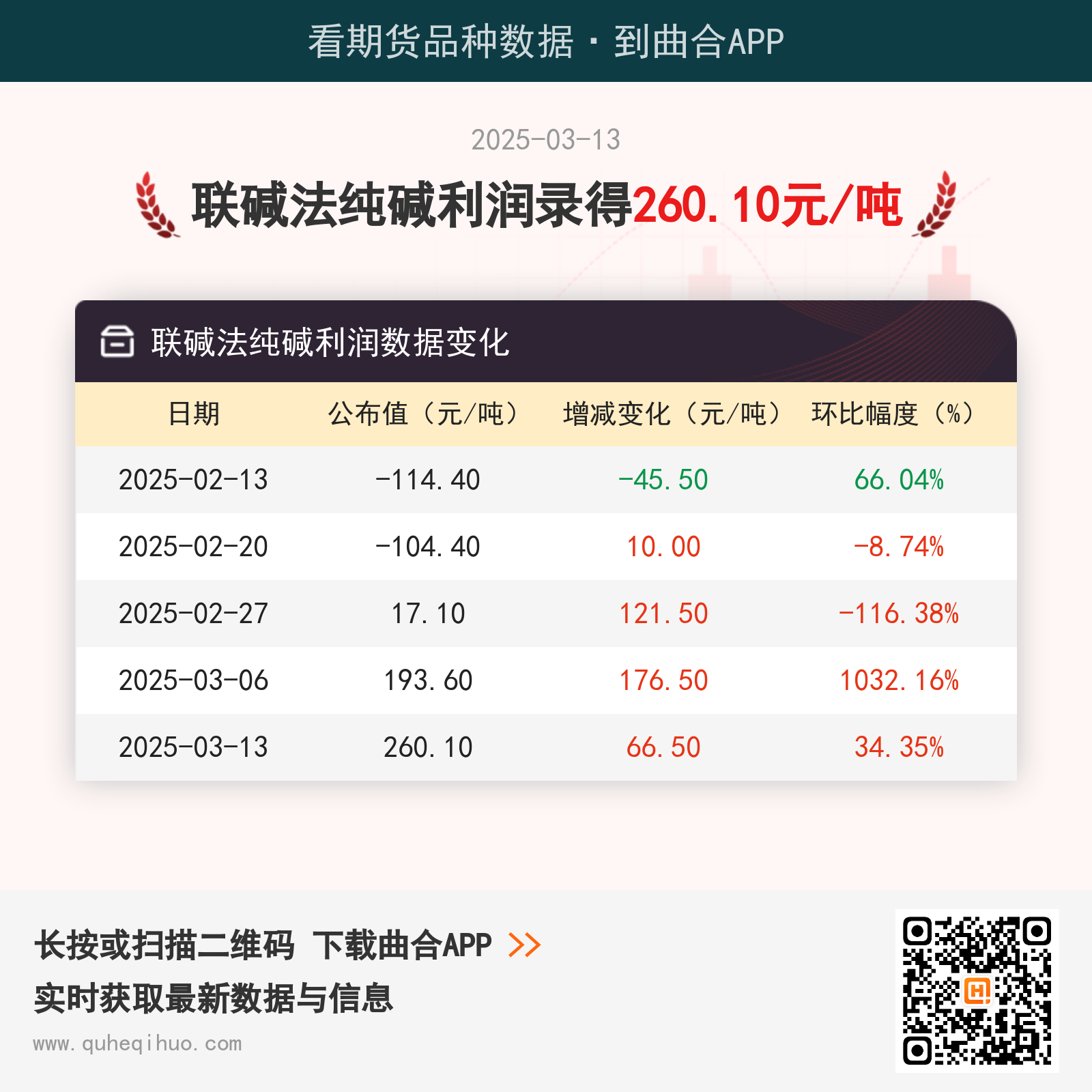 联碱法纯碱利润