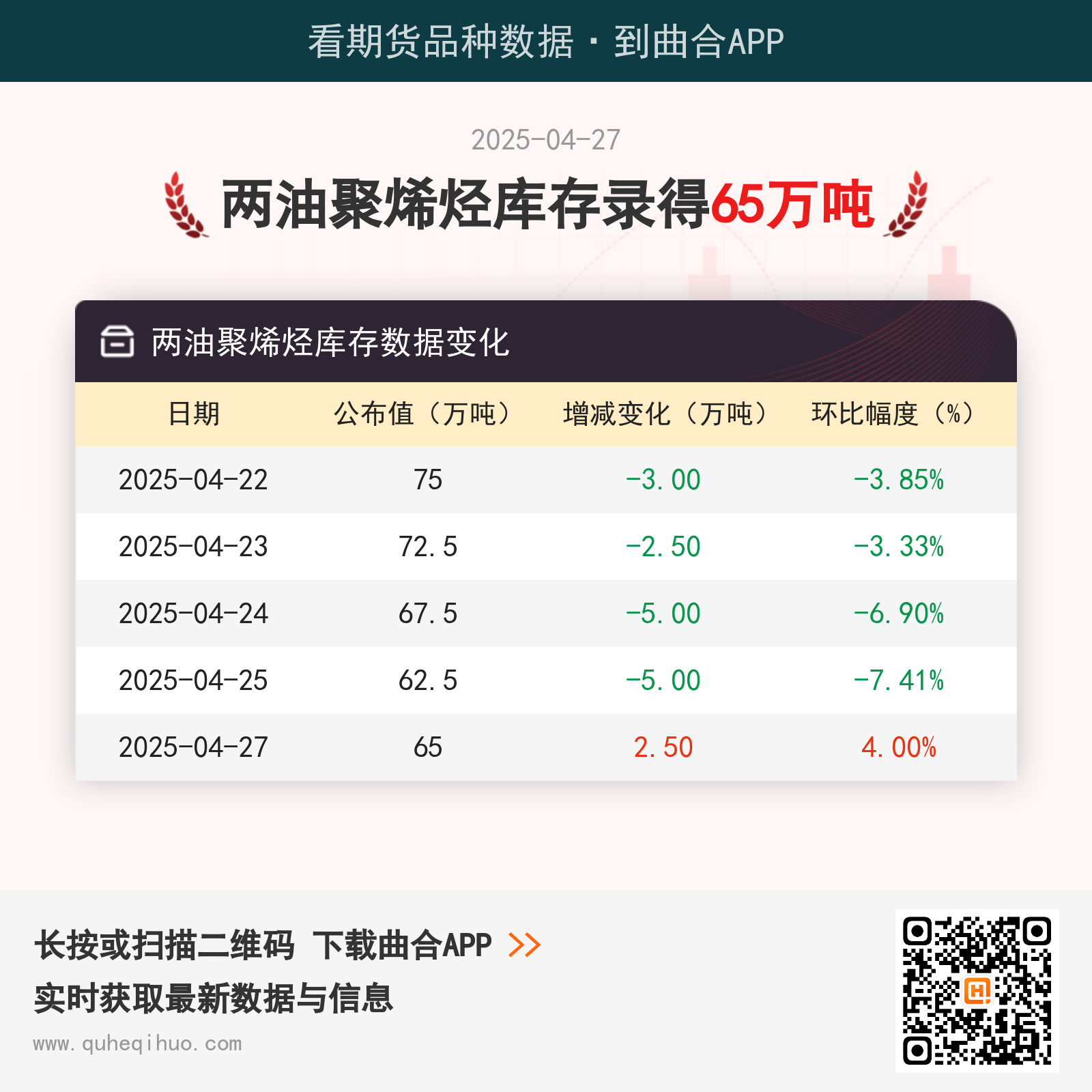 4月27日：两油聚烯烃库存达65万吨库存数据分析