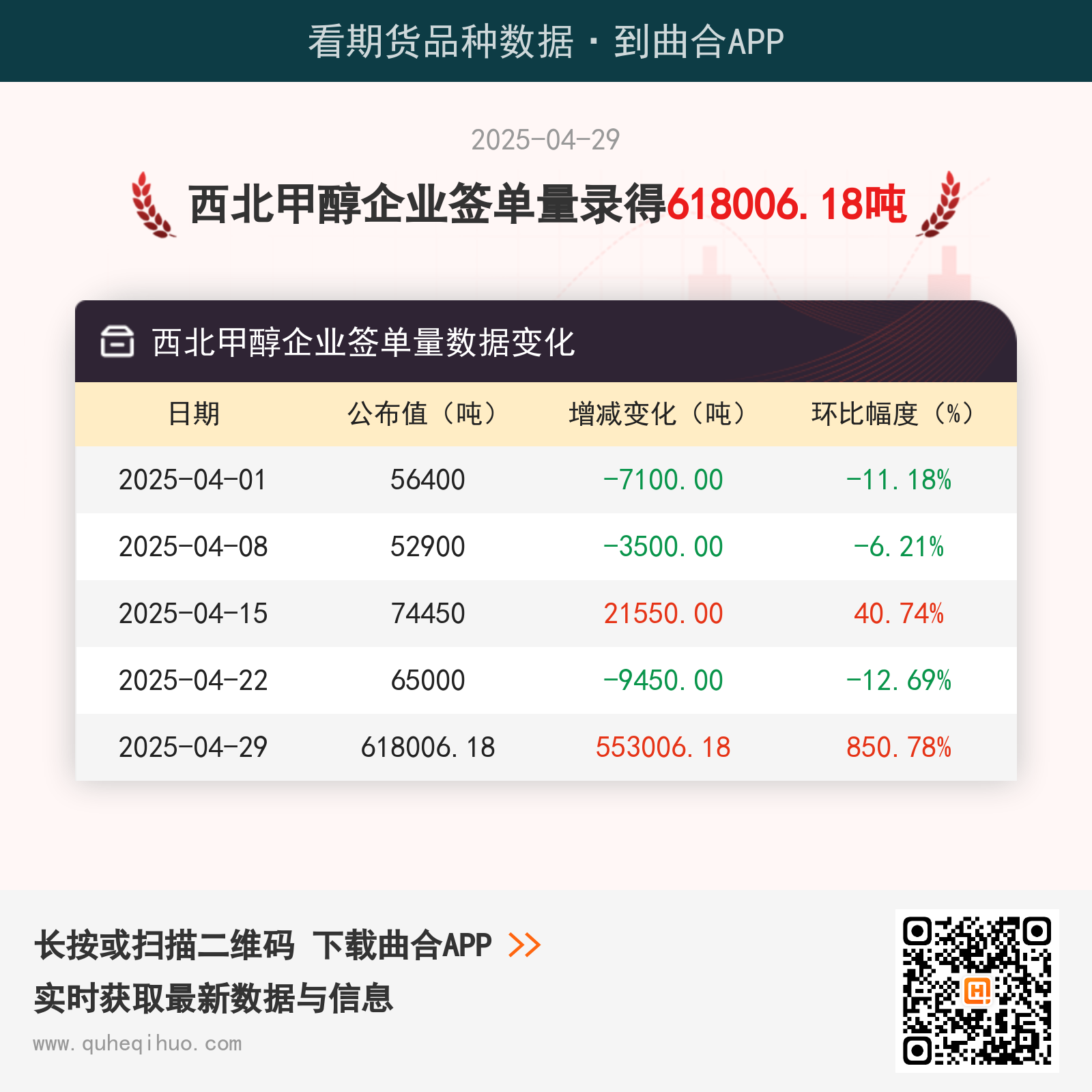 西北甲醇企业签单量