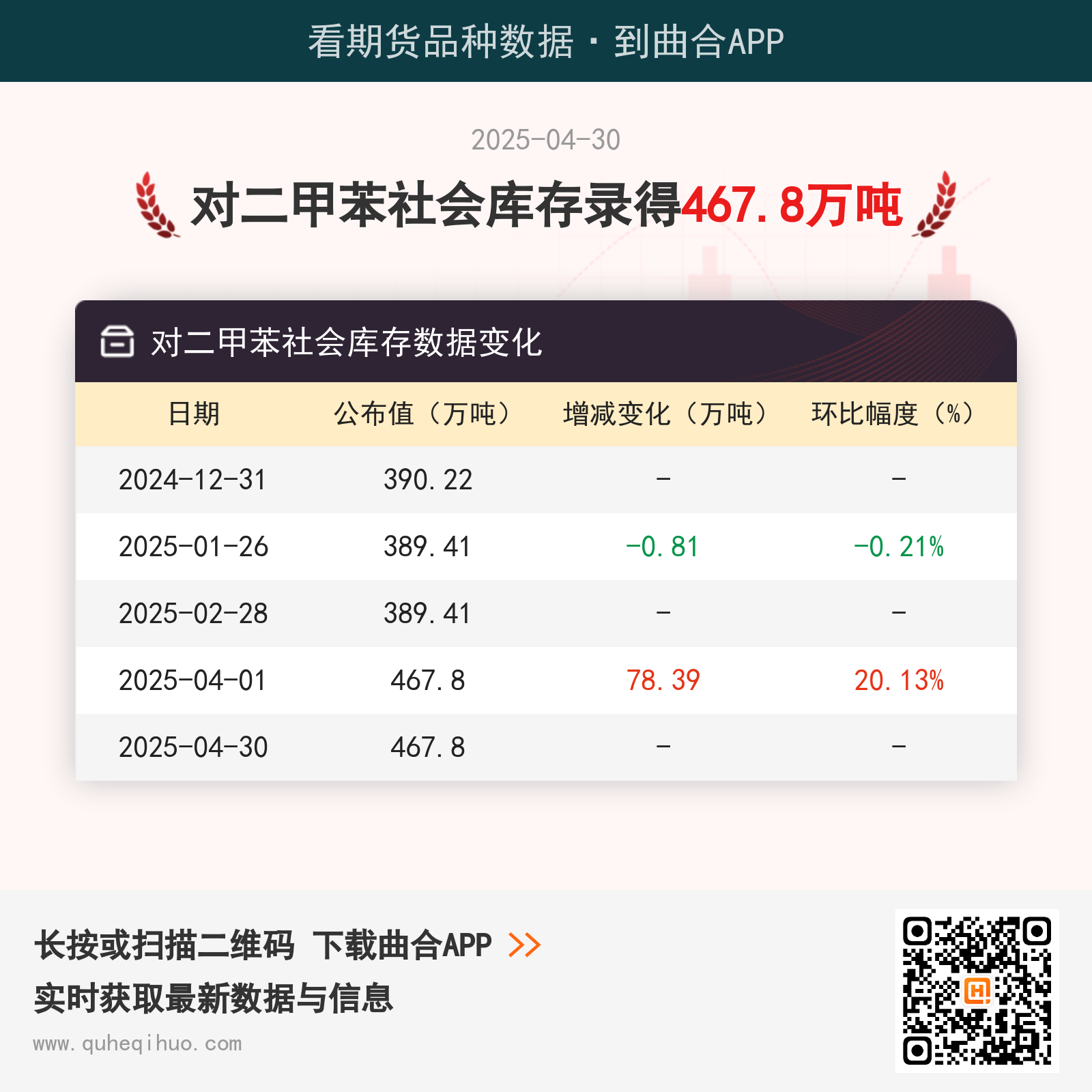 4月30日对二甲苯社会库存数据统计