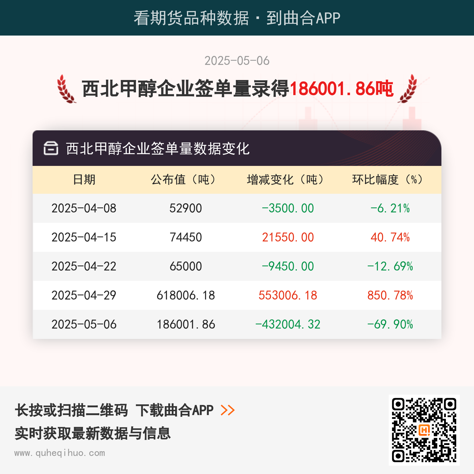 西北甲醇企业签单量