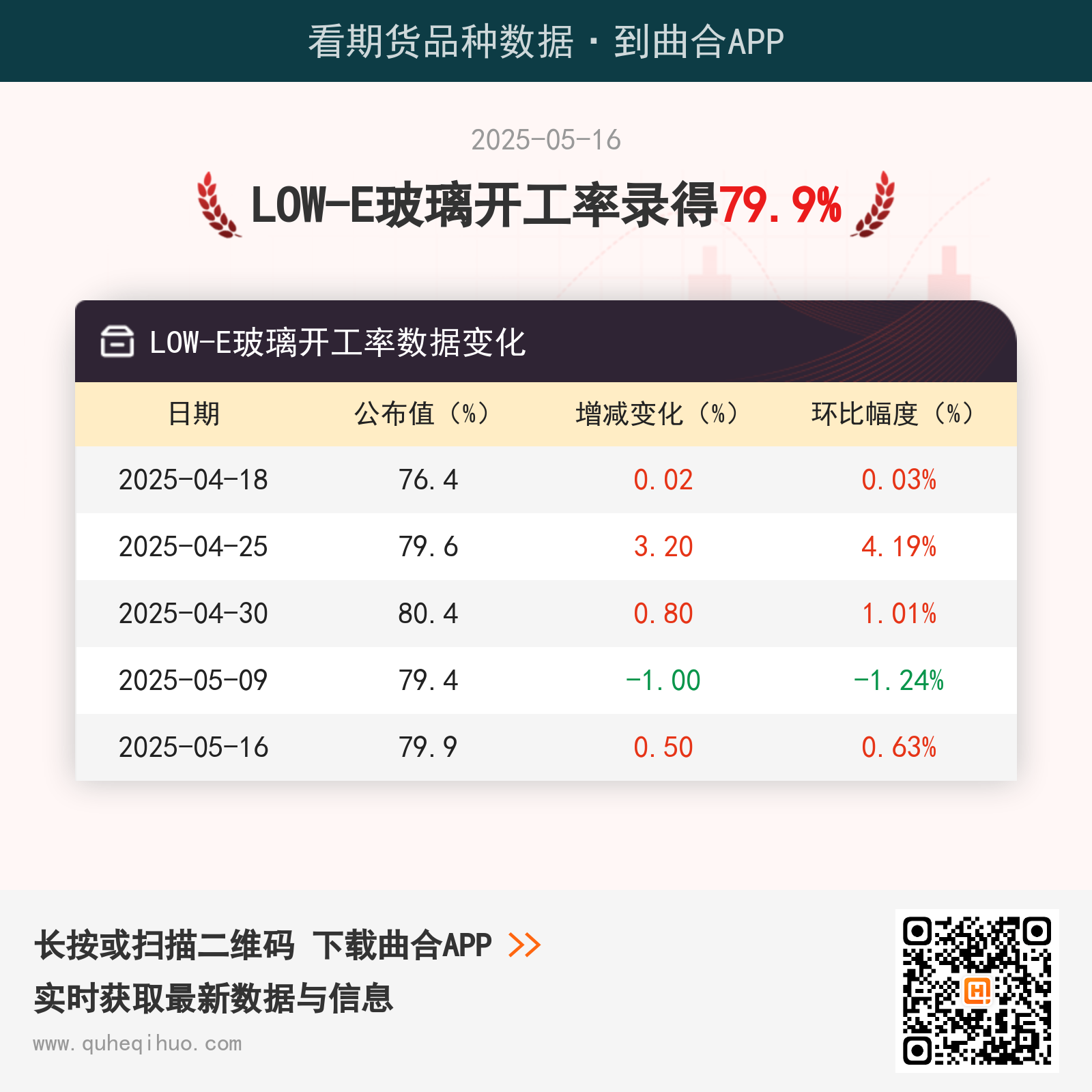 5月16日LOW E玻璃开工率降至79.9%