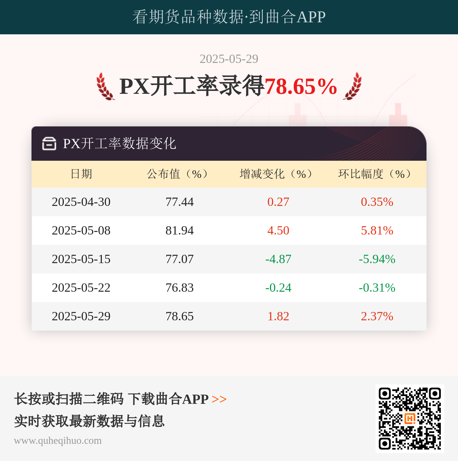 5月29日国内PX装置开工率统计值为78.65%