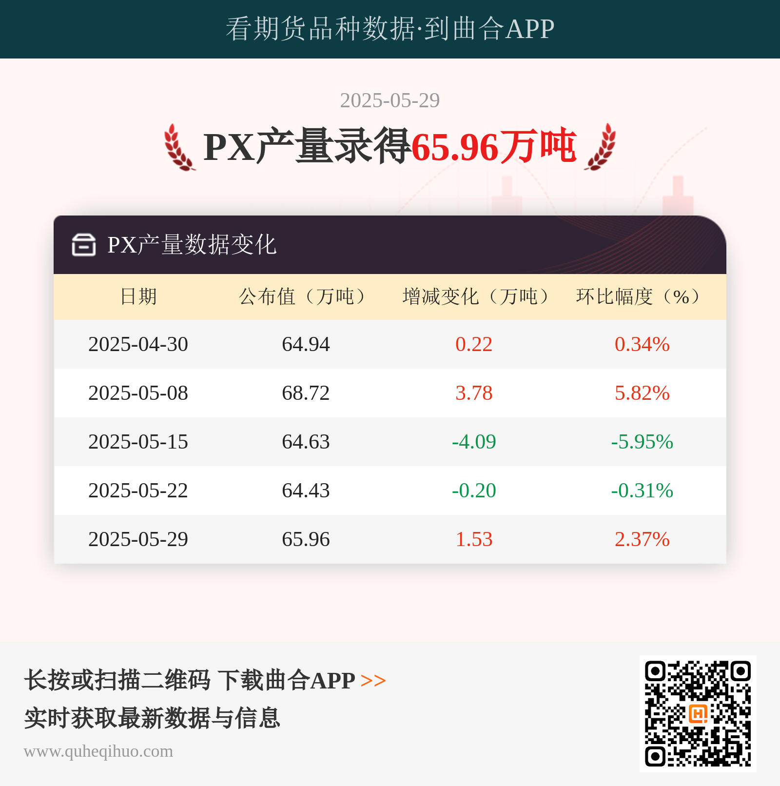 5月29日对二甲苯产量达6596万吨高产背后的原因分析