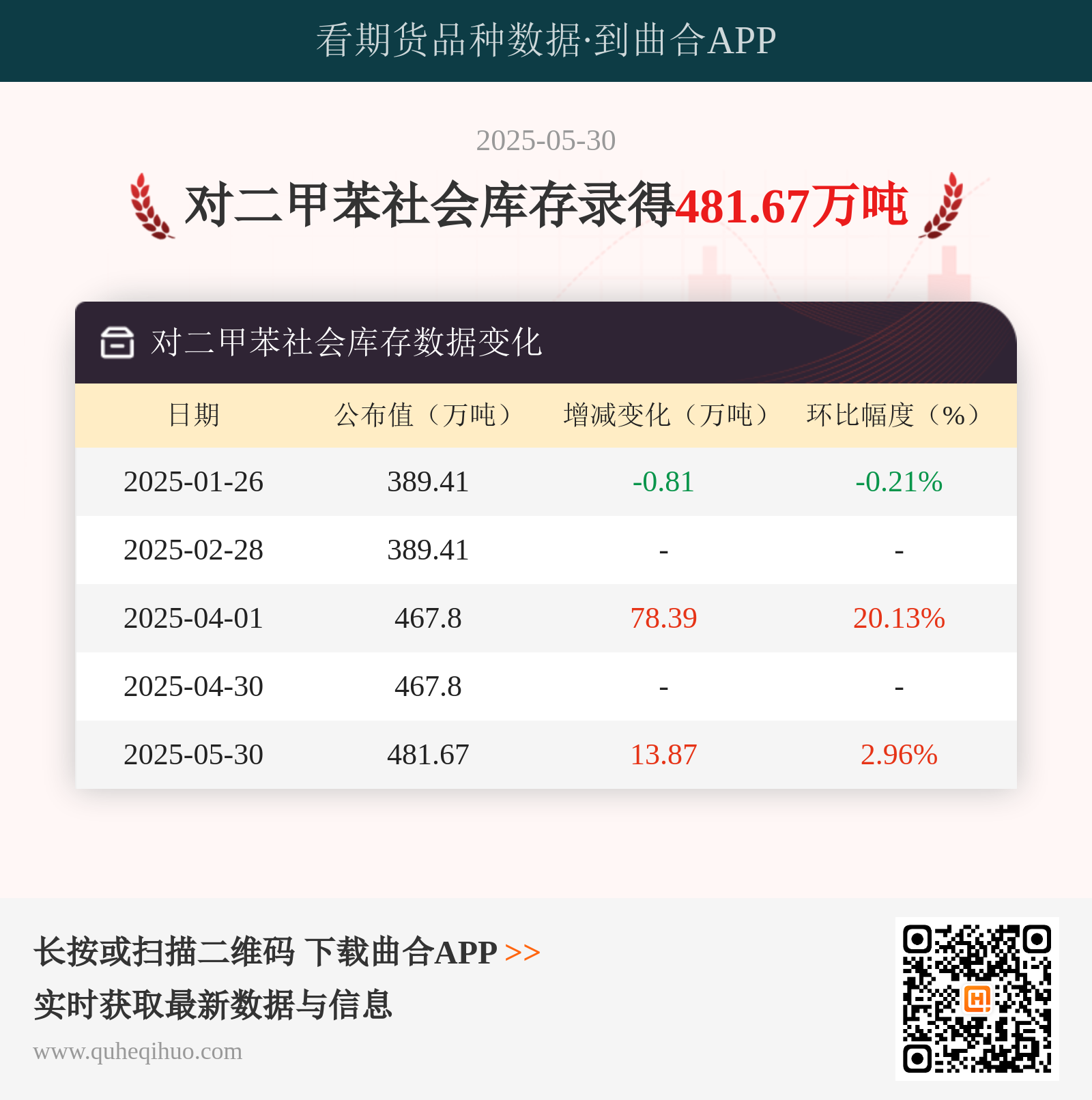 5月30日对二甲苯社会库存数据统计