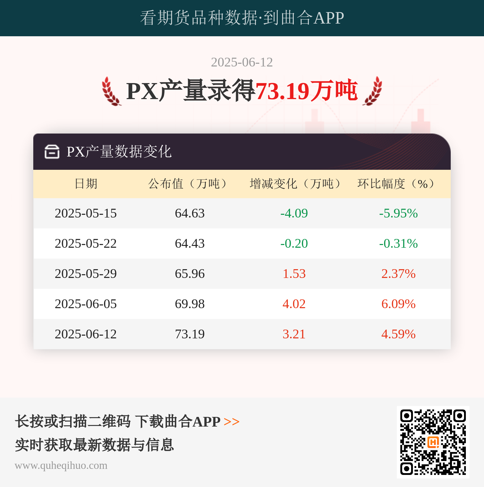 6月12日对二甲苯产量达73.19万吨高点
