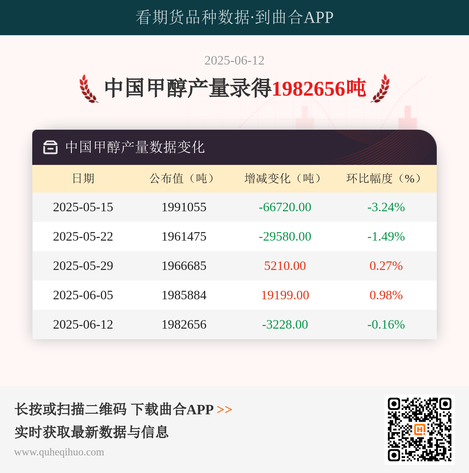 6月12日中国甲醇日产量录得198万吨