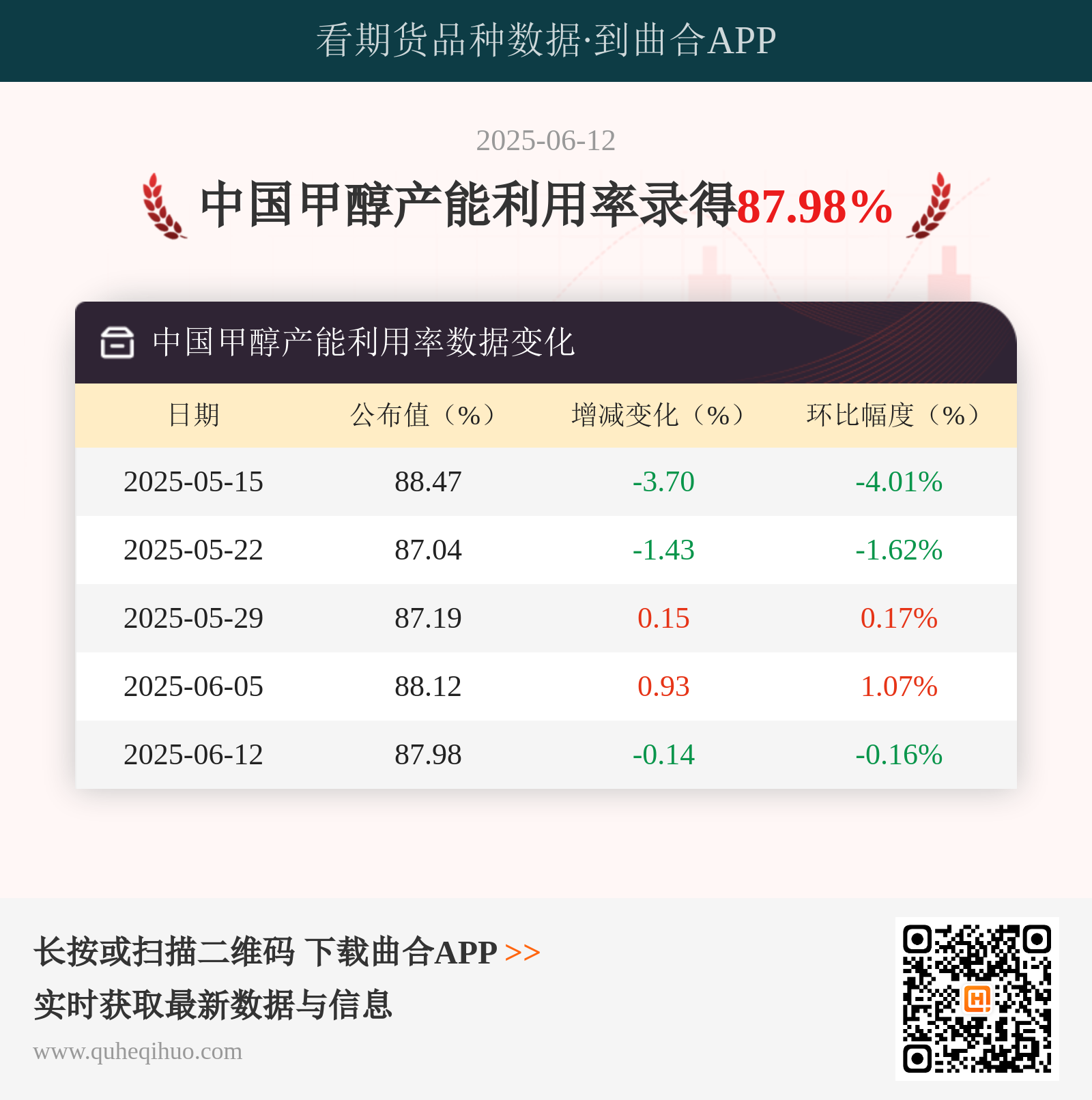 6月12日中国甲醇产能利用率高达87.98%