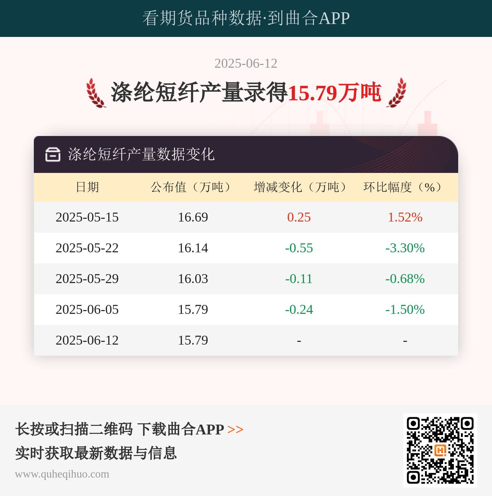 6月12日涤纶短纤日产量为15.7万吨