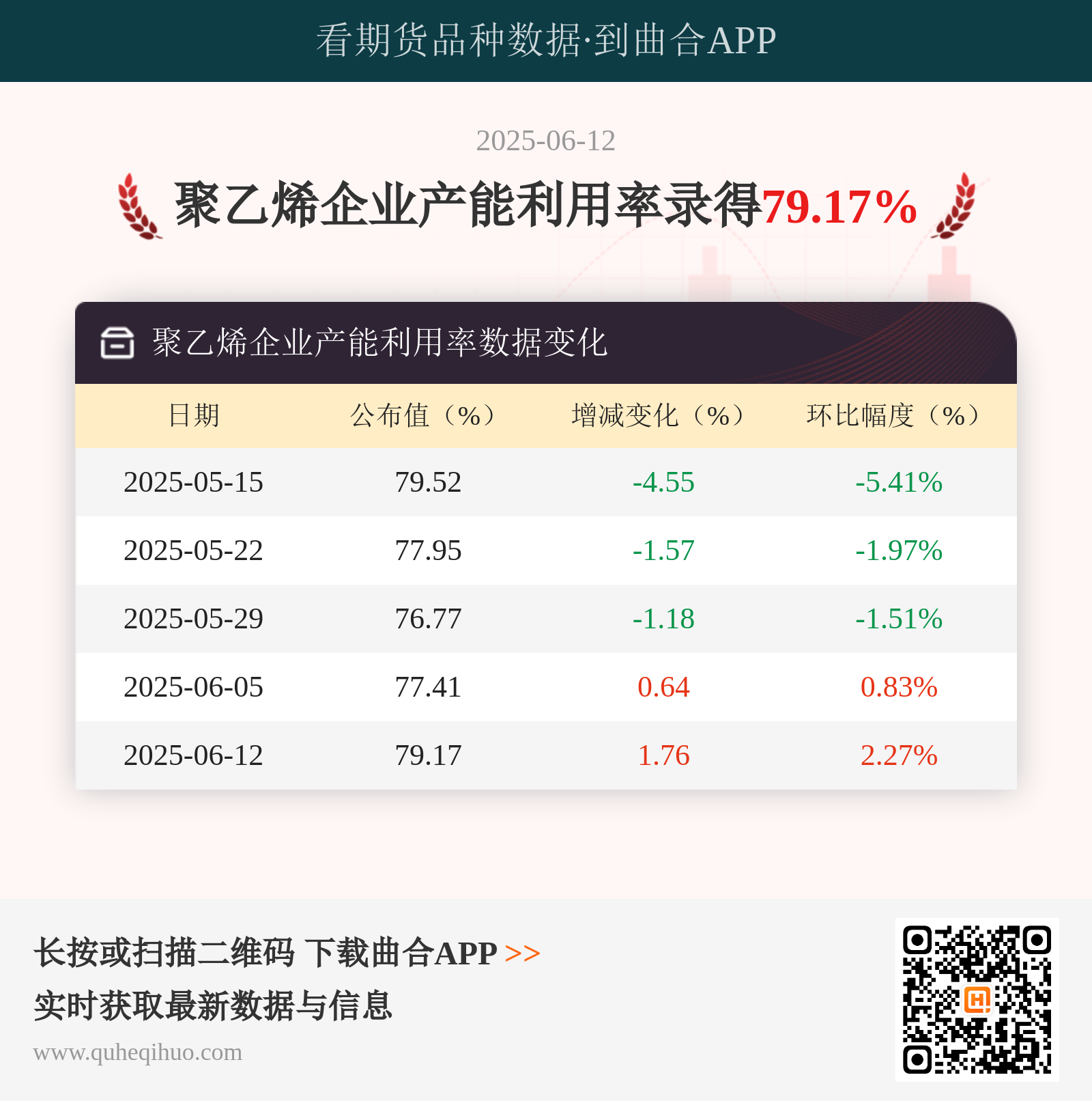 6月12日聚乙烯行业开工率下降企业产能利用率仅为79.1%
