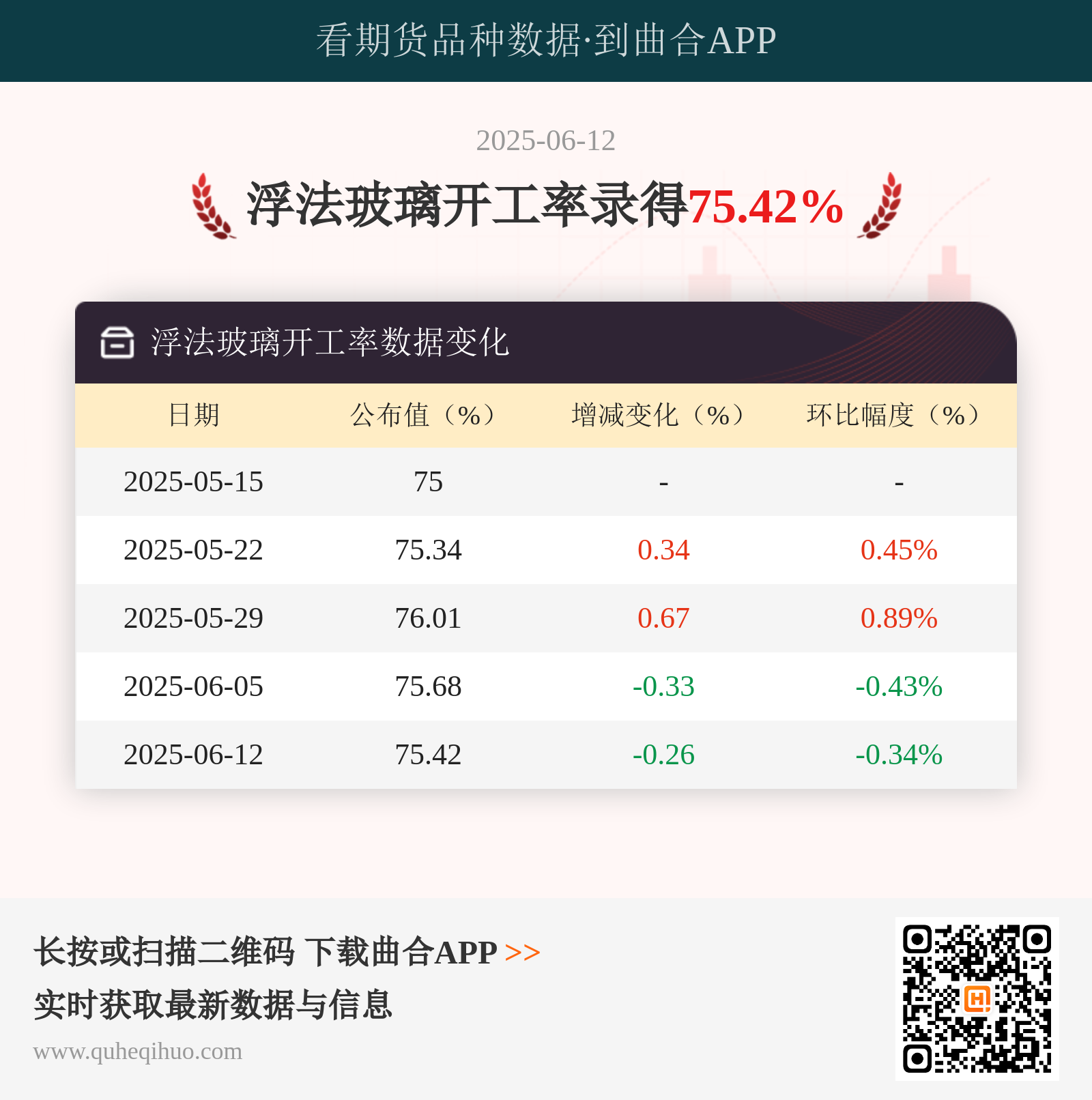 6月12日浮法玻璃行业开工率数据出炉