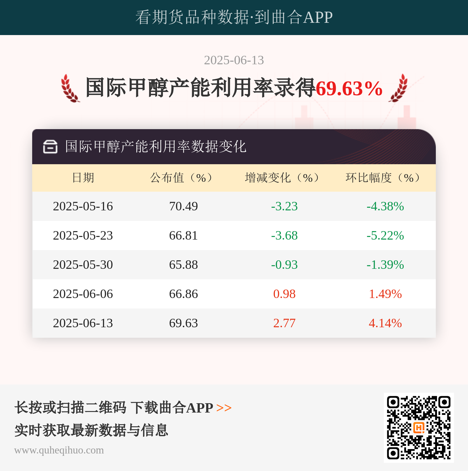 6月13日国际甲醇产能利用率降至69.6%