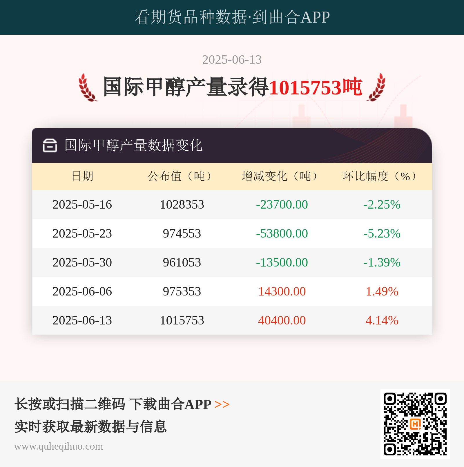 6月13日国际甲醇日产量录得101万吨吸引行业关注