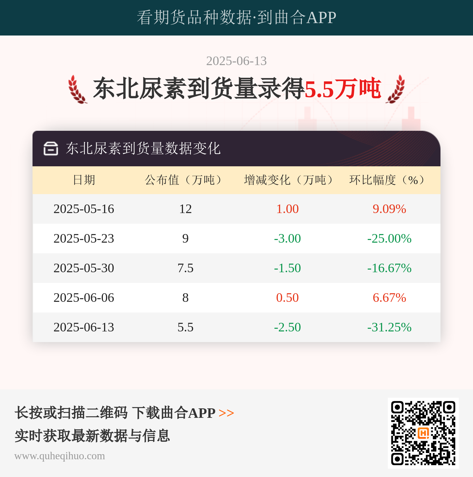 6月13日东北地区尿素到货量达5.5万吨供应增加