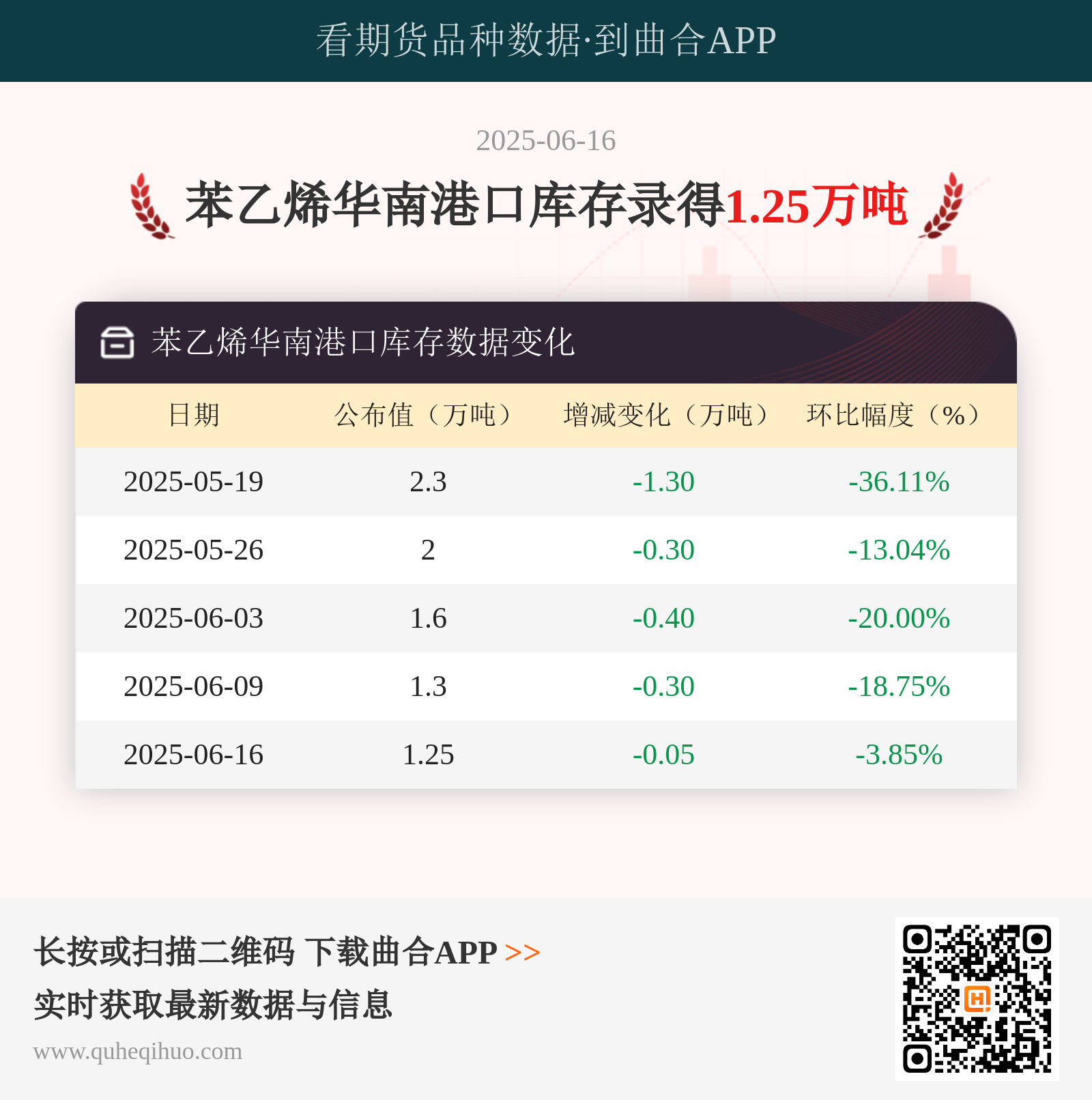 【库存】6月16日苯乙烯华南港口库存录得1.25万吨