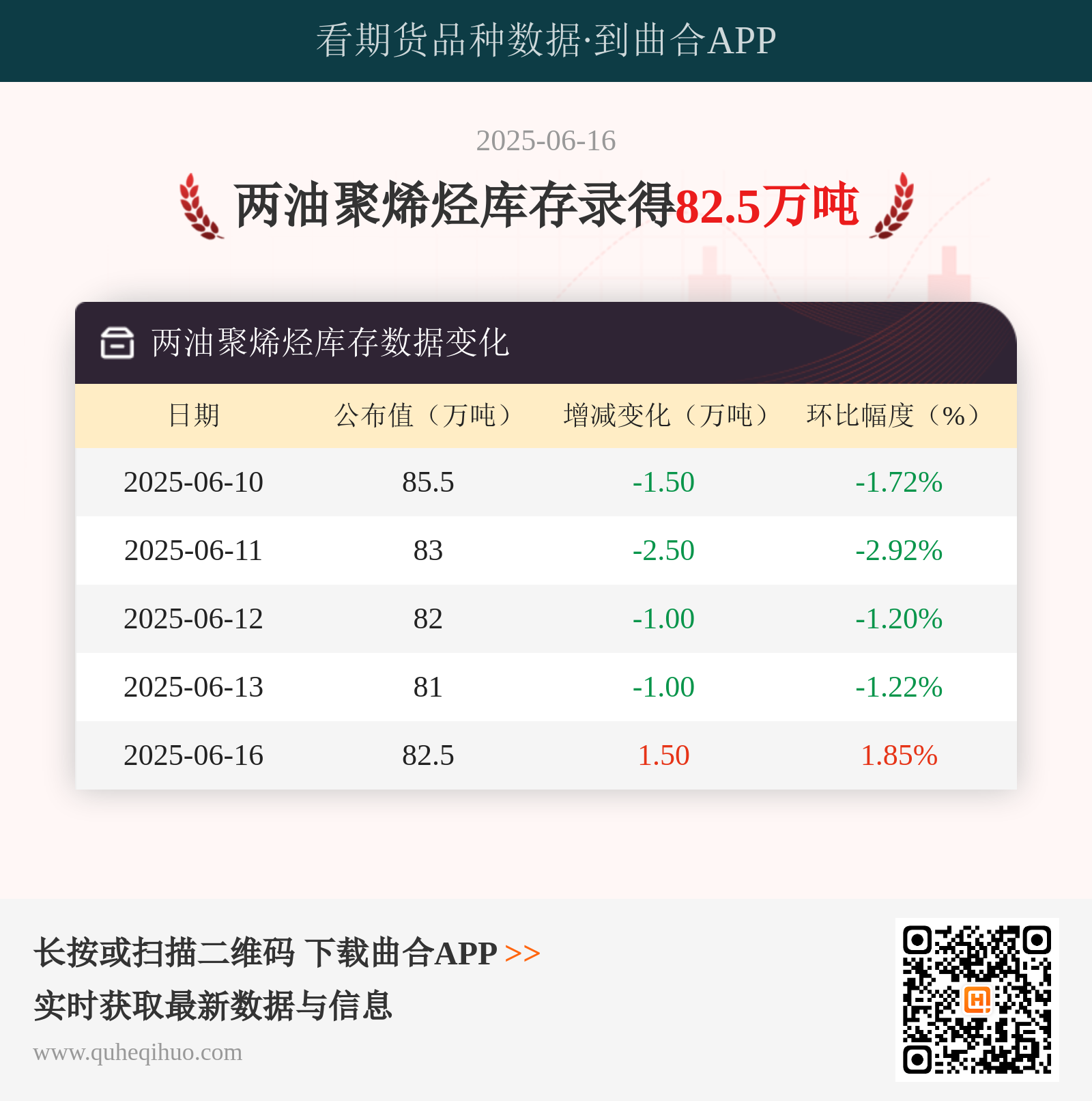 6月16日两油聚烯烃库存下降至825万吨行业供需或改善
