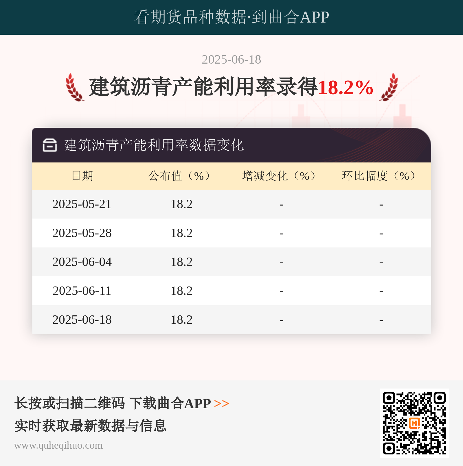 6月18日建筑沥青产能利用率为18.2%-沥青产量-曲合期货